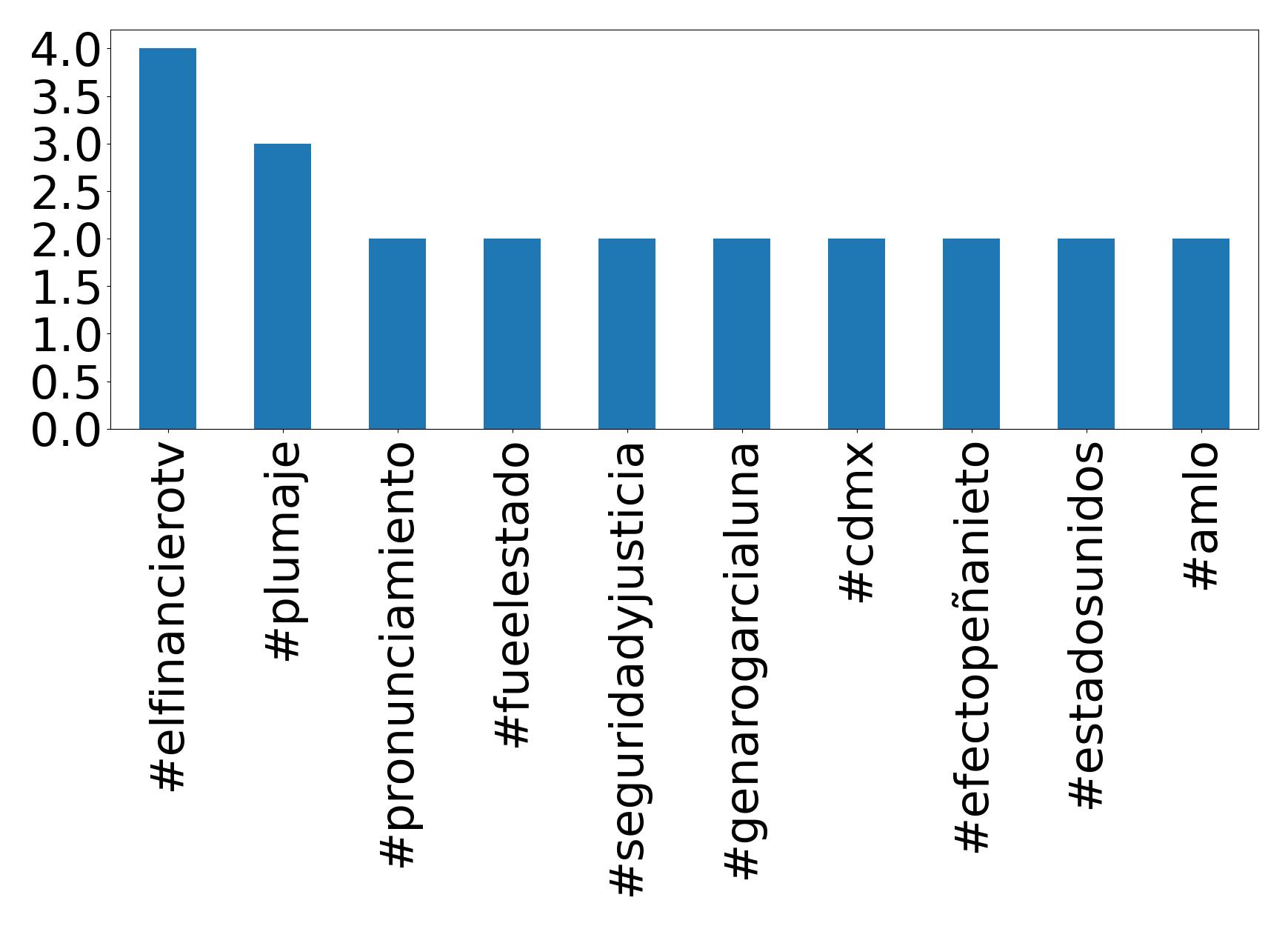 Top hashtagler