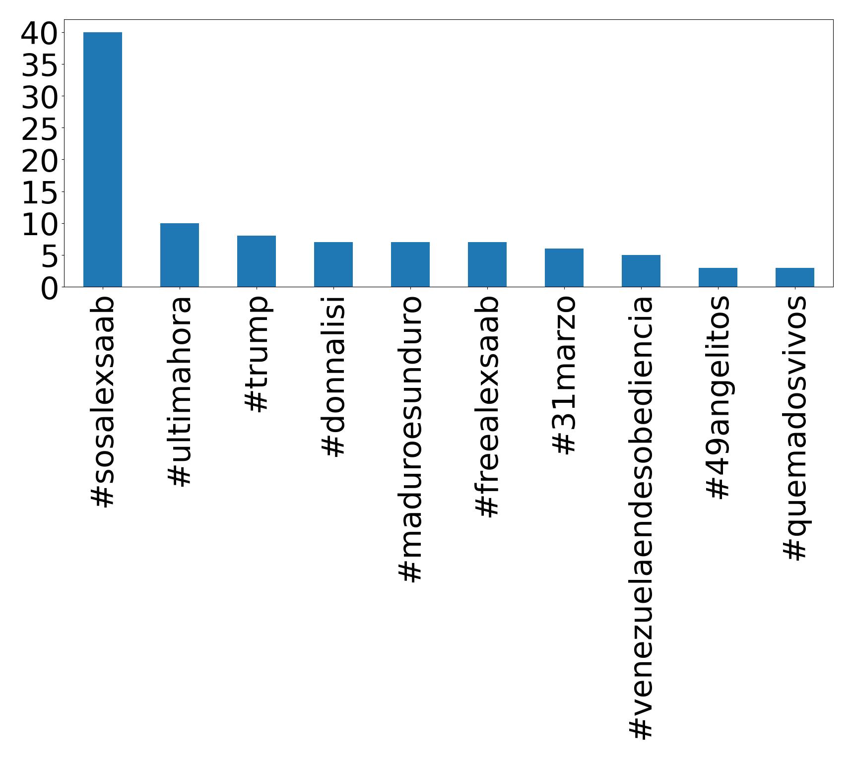 Top hashtagler