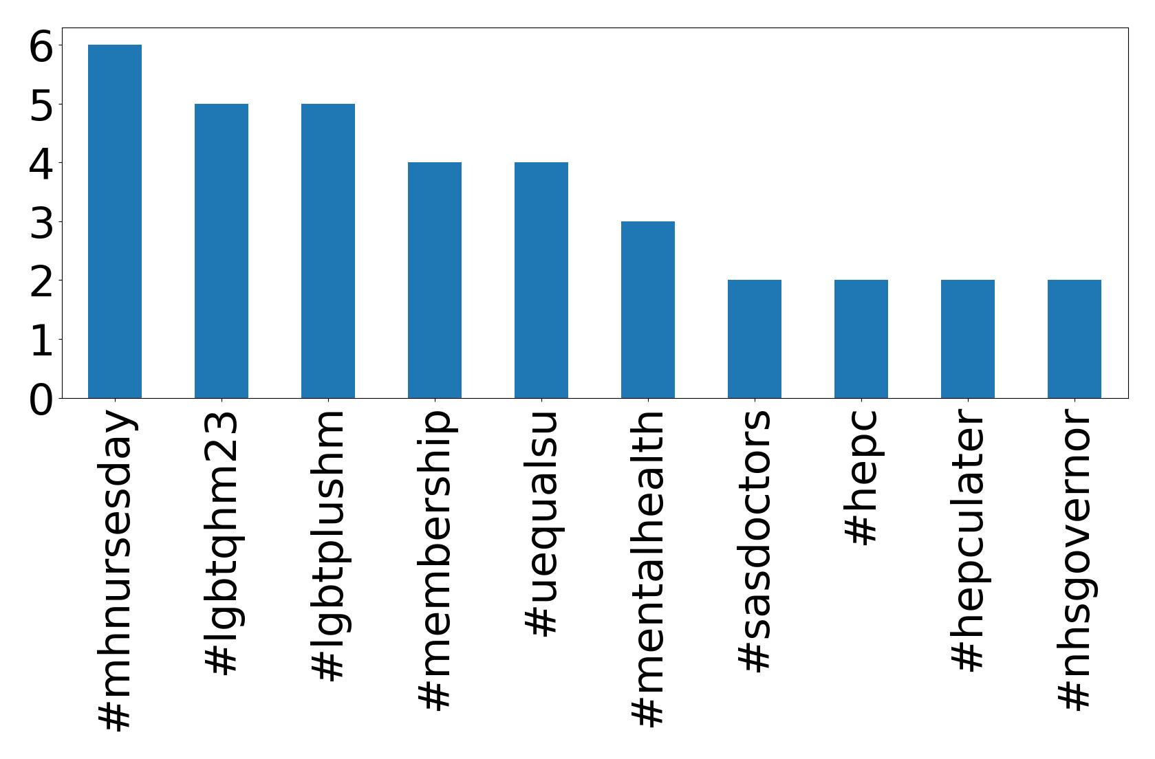 Top hashtags