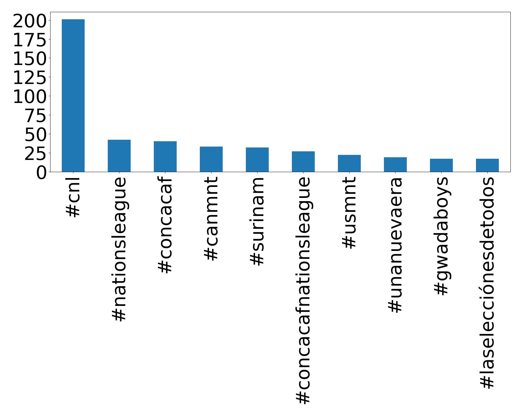 Top Hashtags