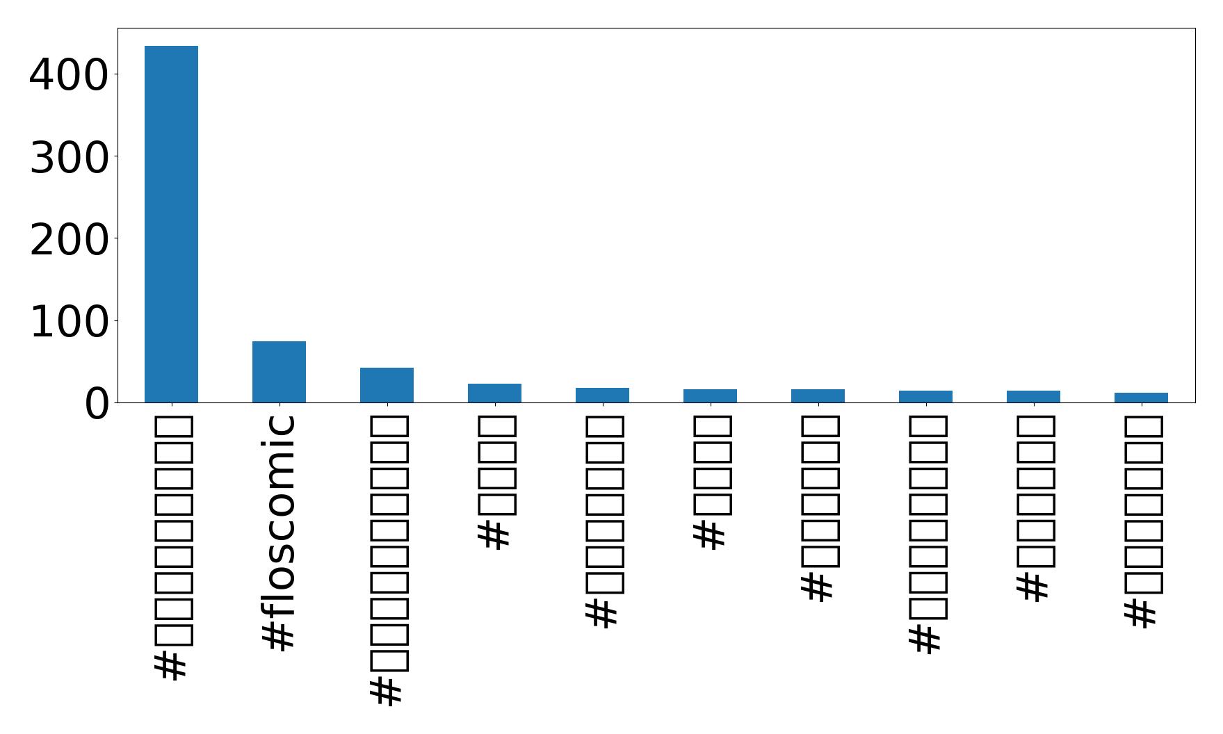 Top hashtagler