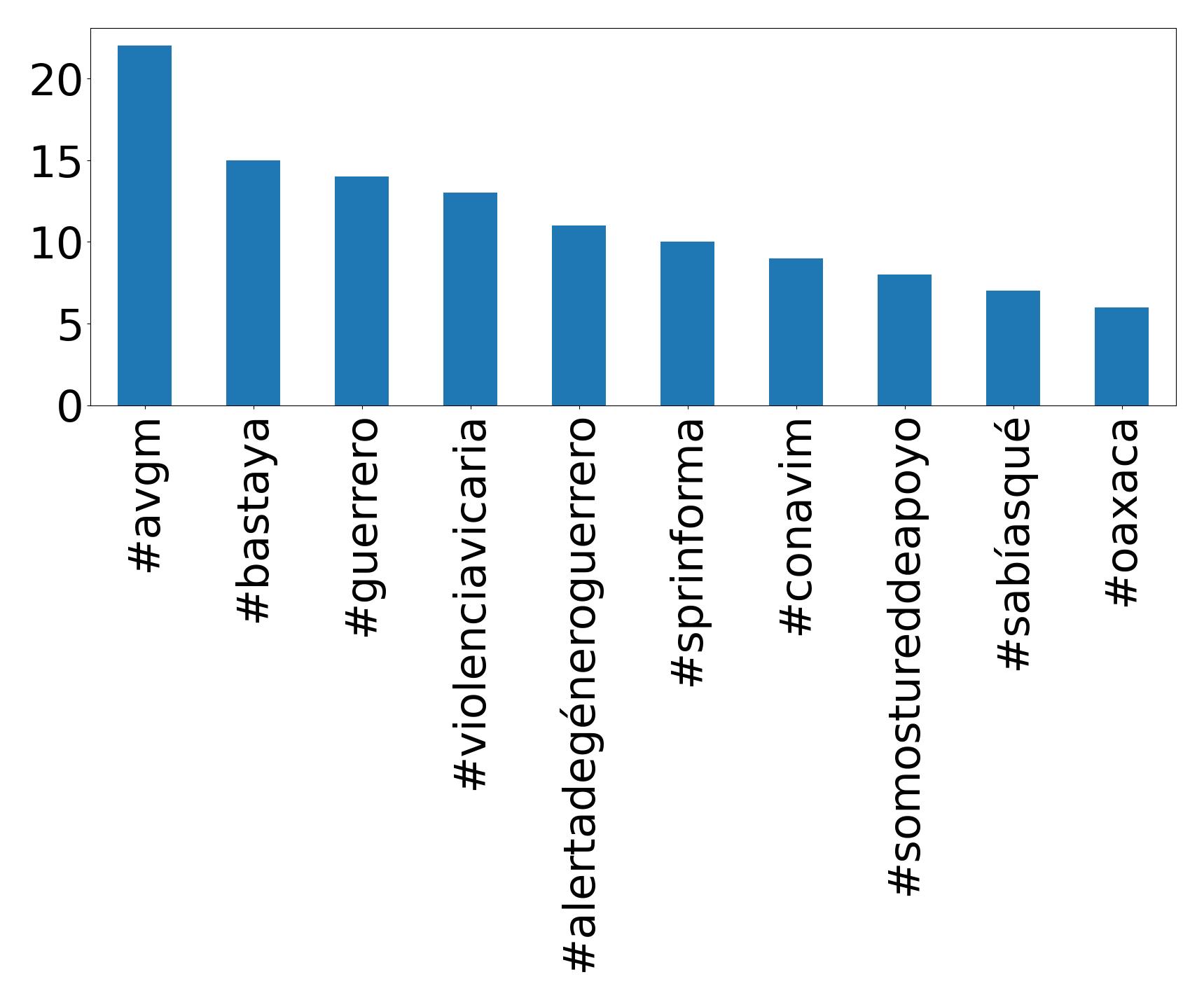 Top hashtagler