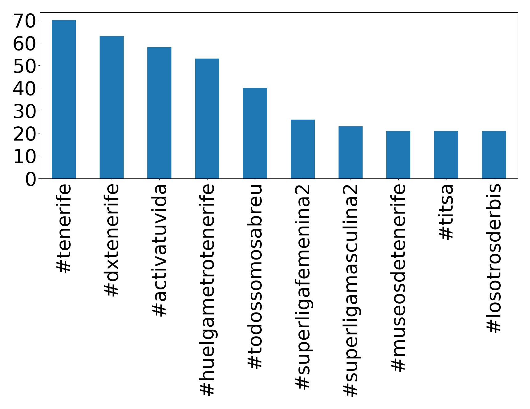 Top hashtagler