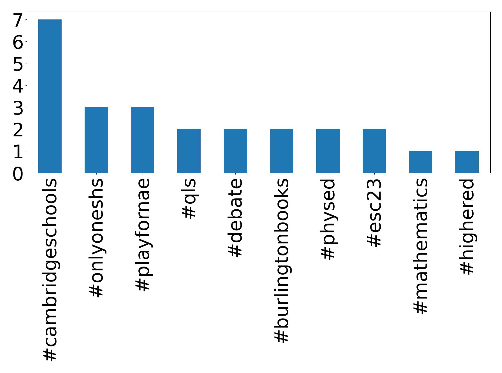 Top hashtags