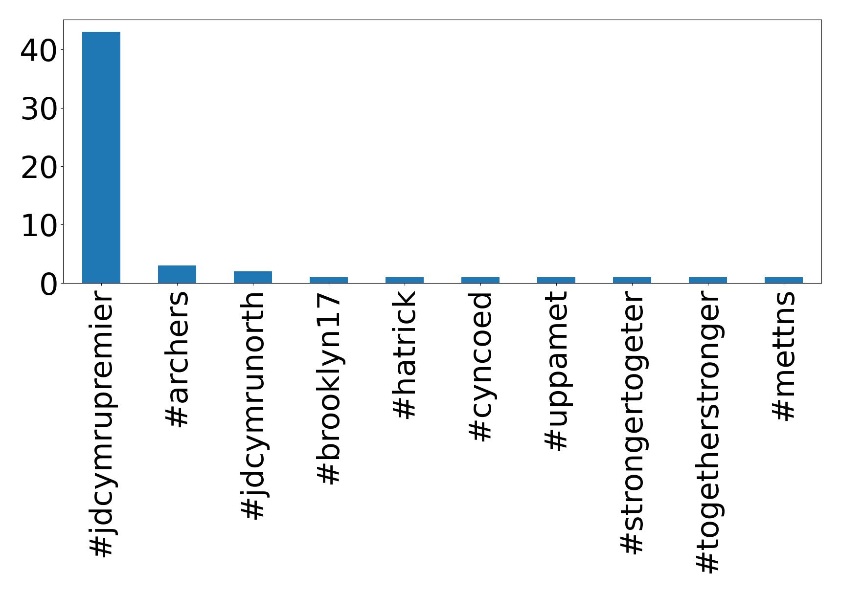 Top hashtags