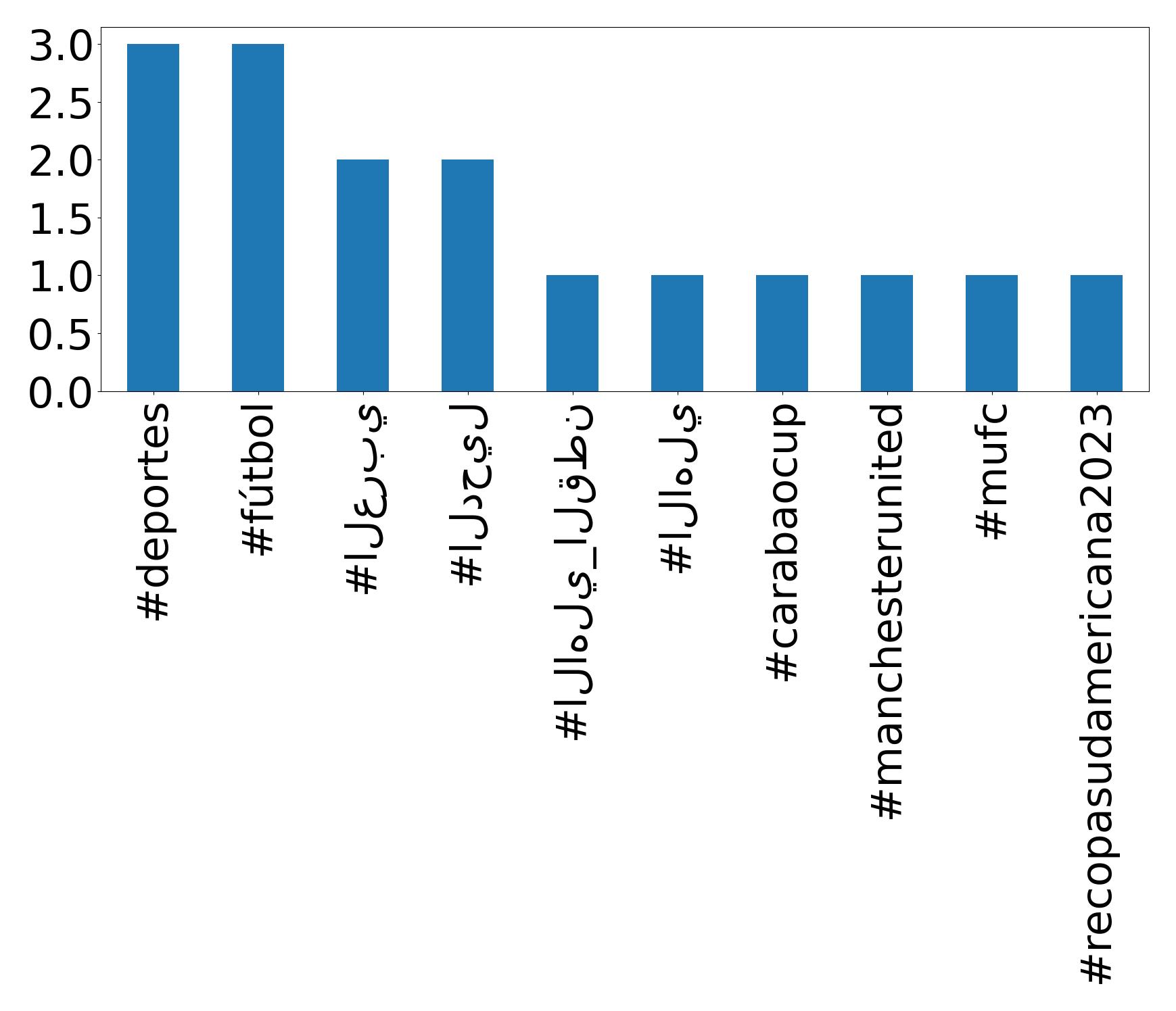 Top hashtags