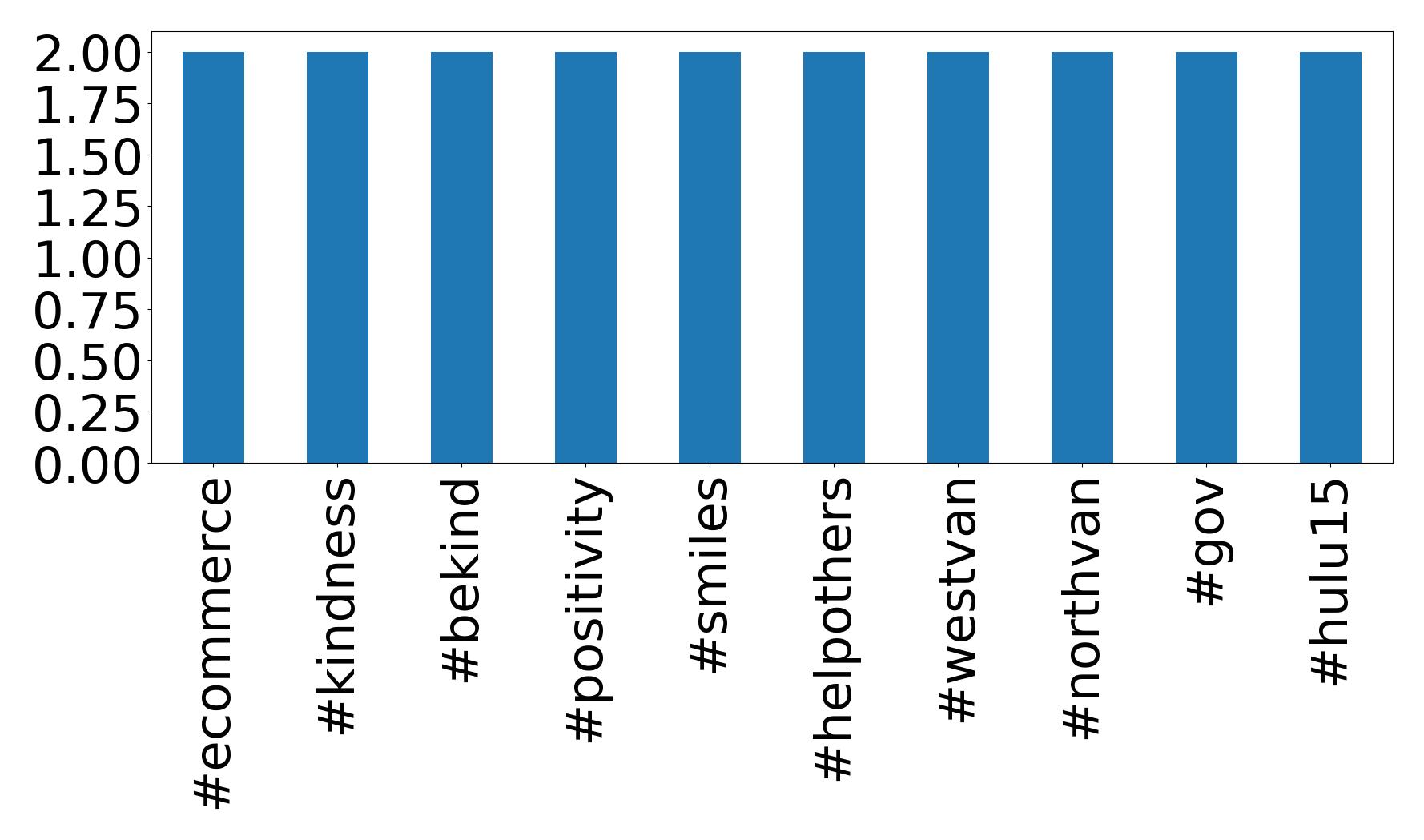 Top hashtags