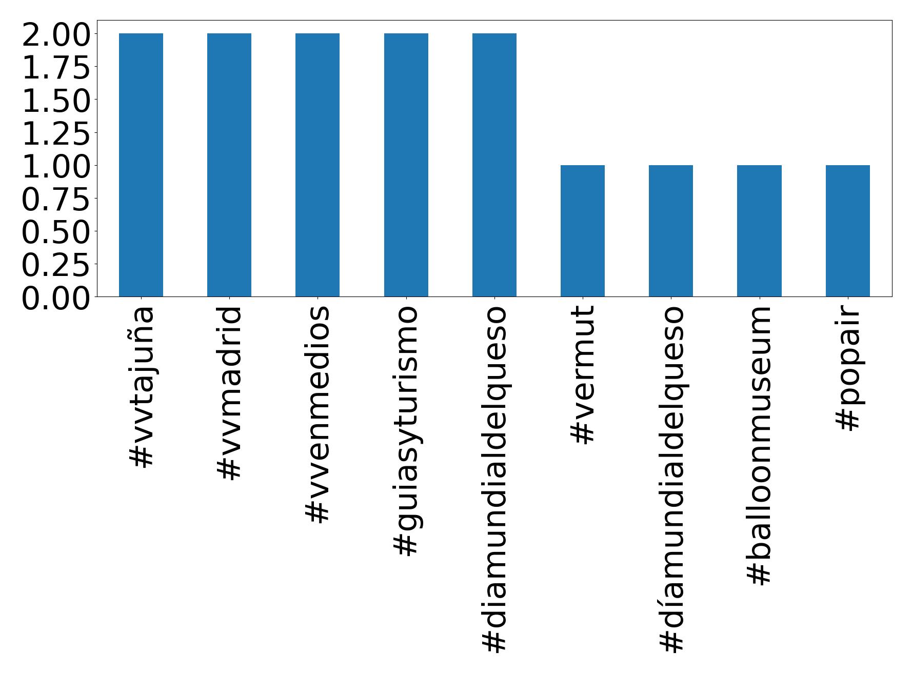 Top hashtags