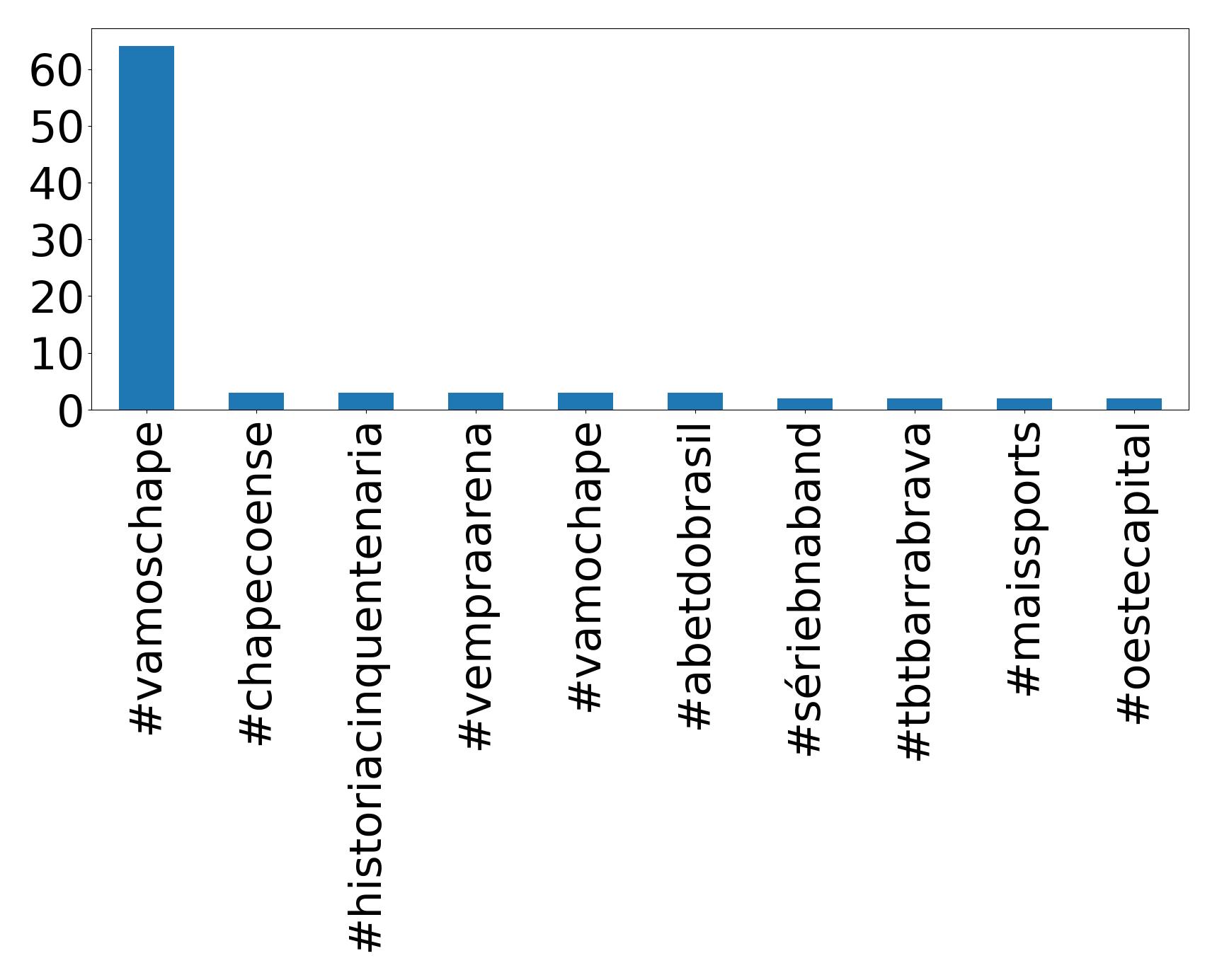 Top hashtagler
