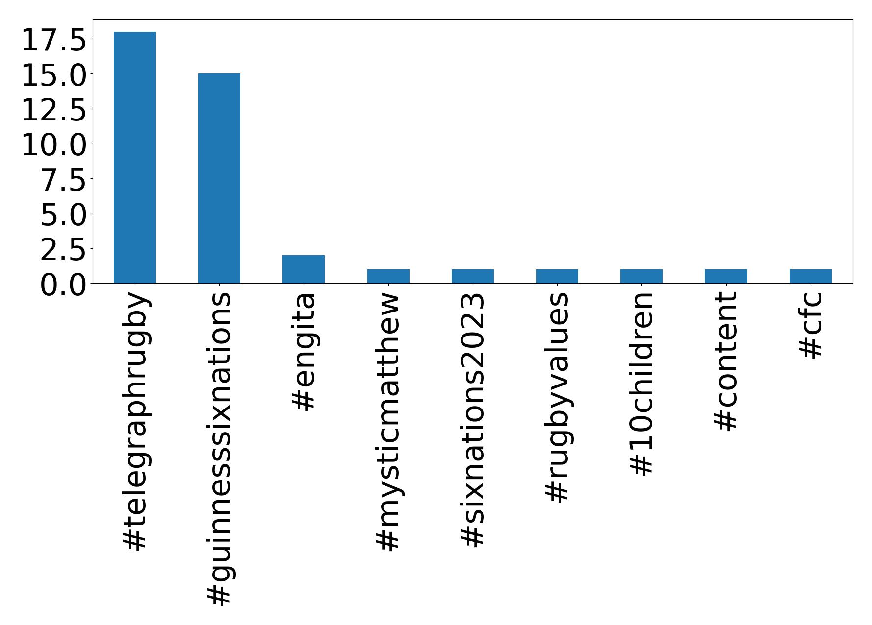 Top hashtags