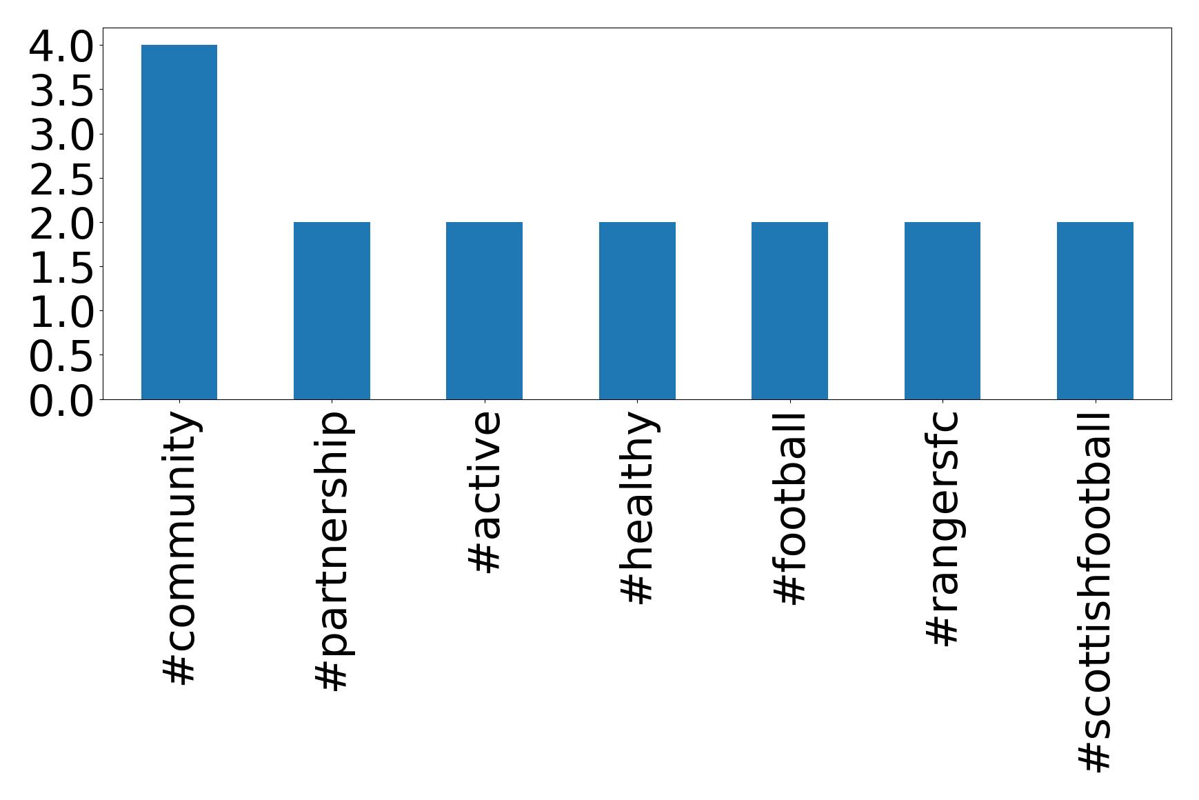 Top hashtags