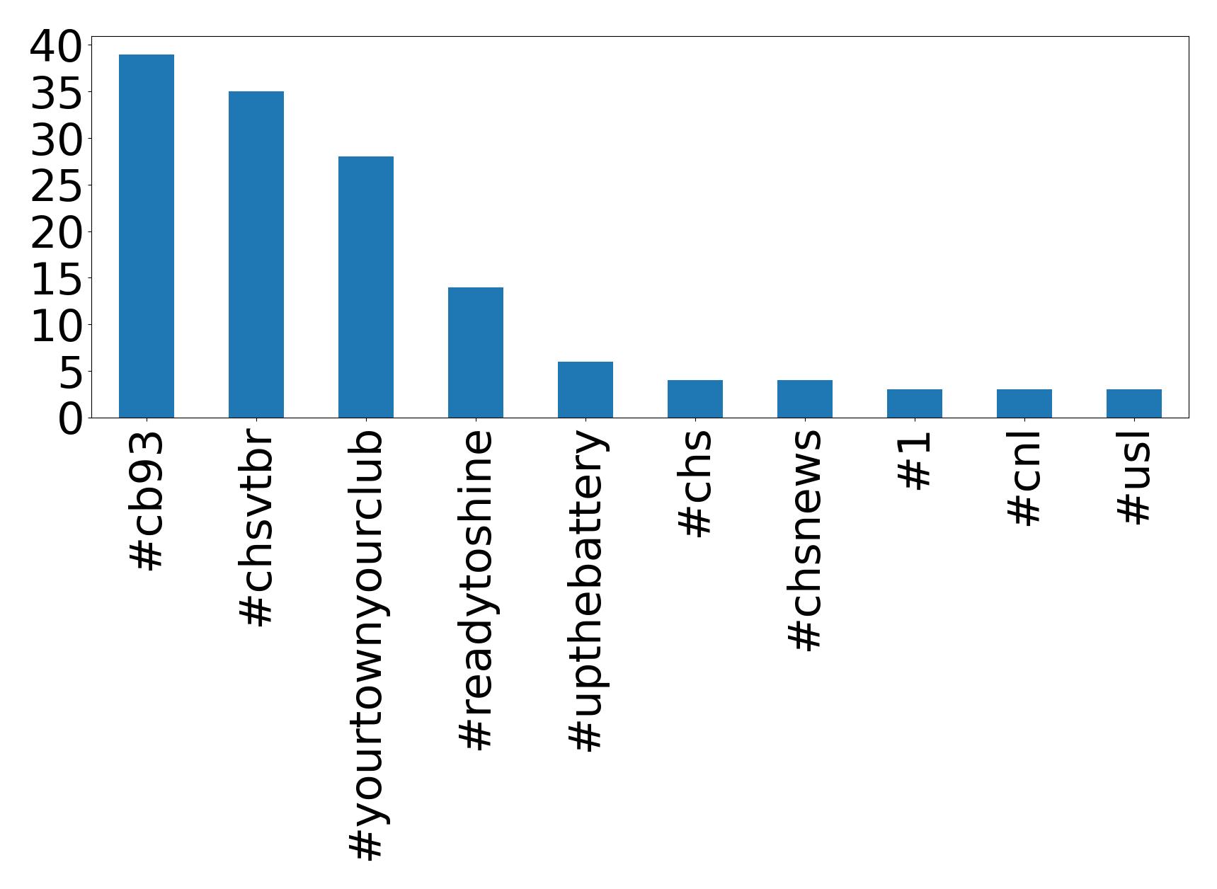 Top hashtags