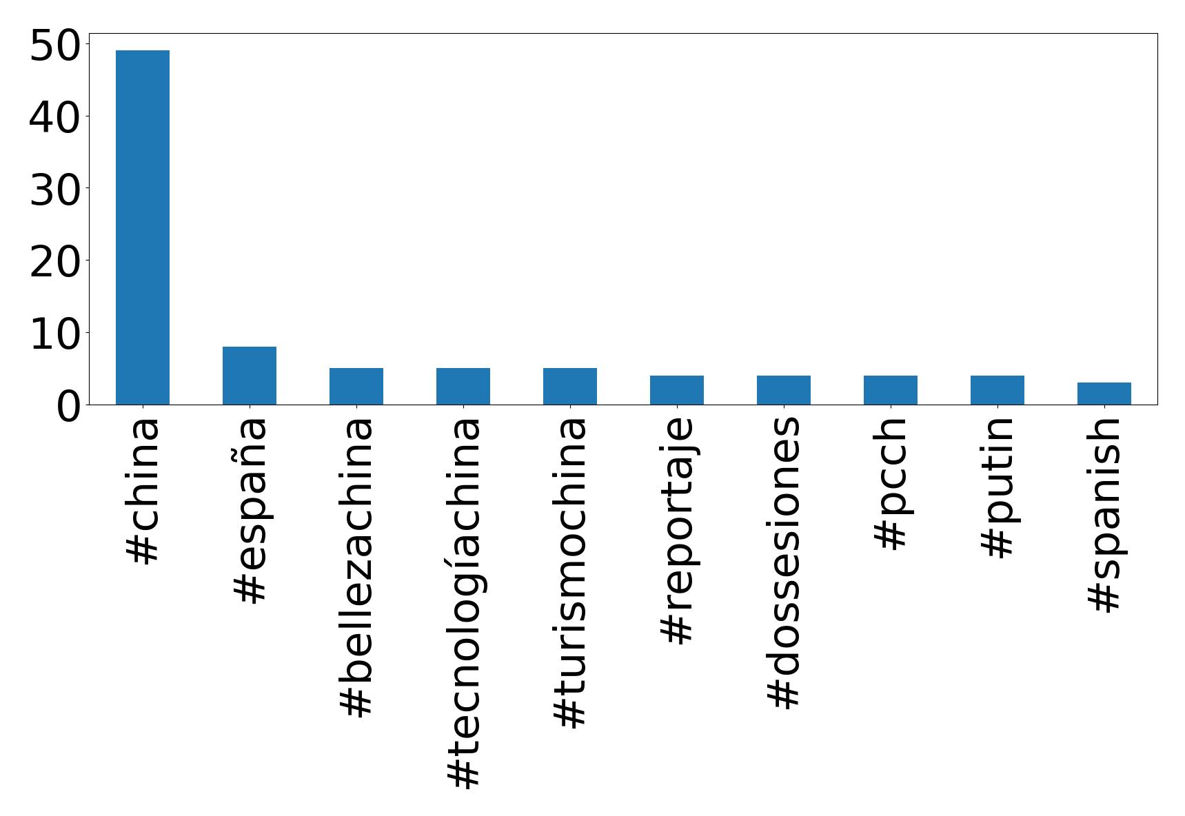 Top hashtags