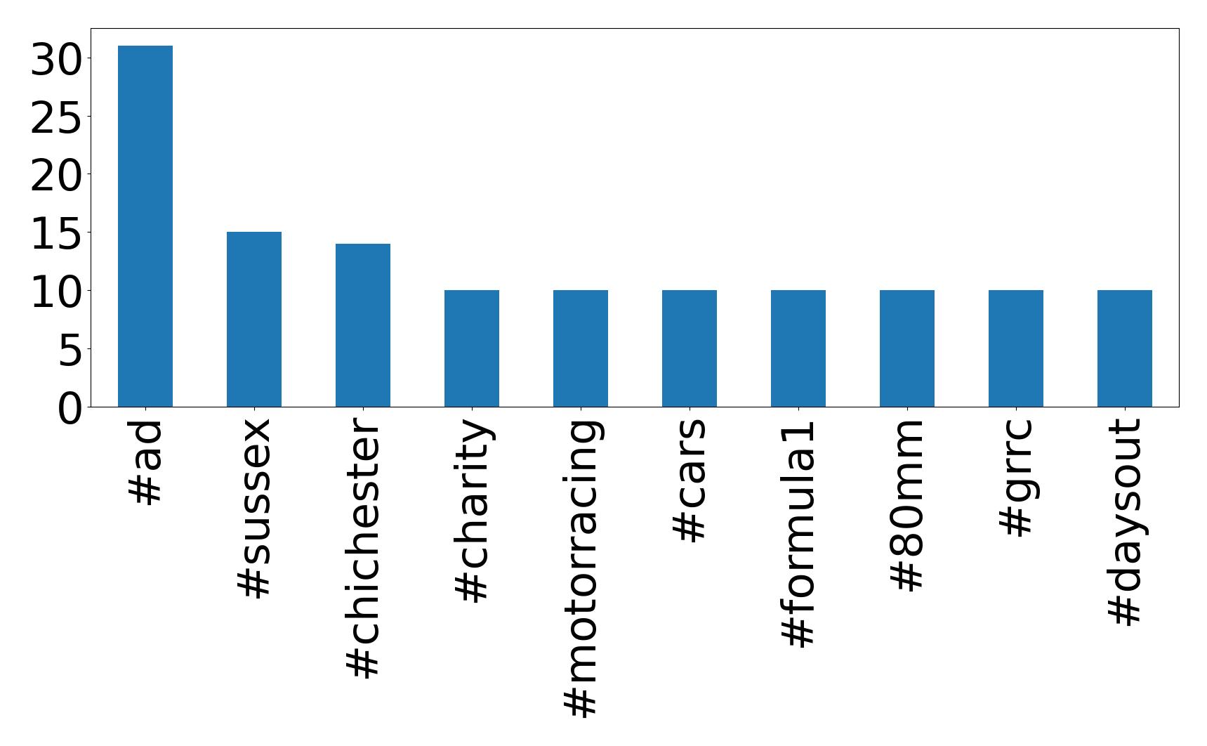 Top hashtags