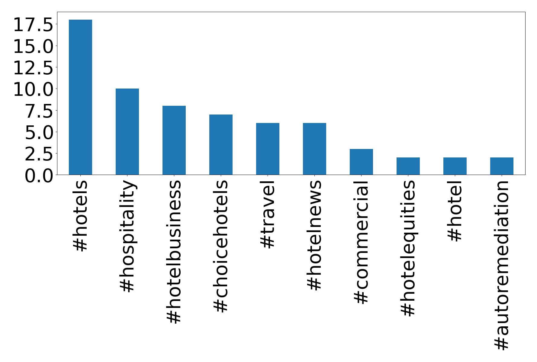 Top Hashtags