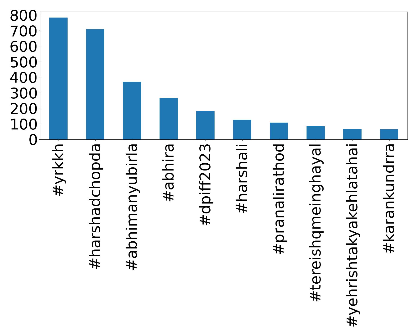 Top hashtags