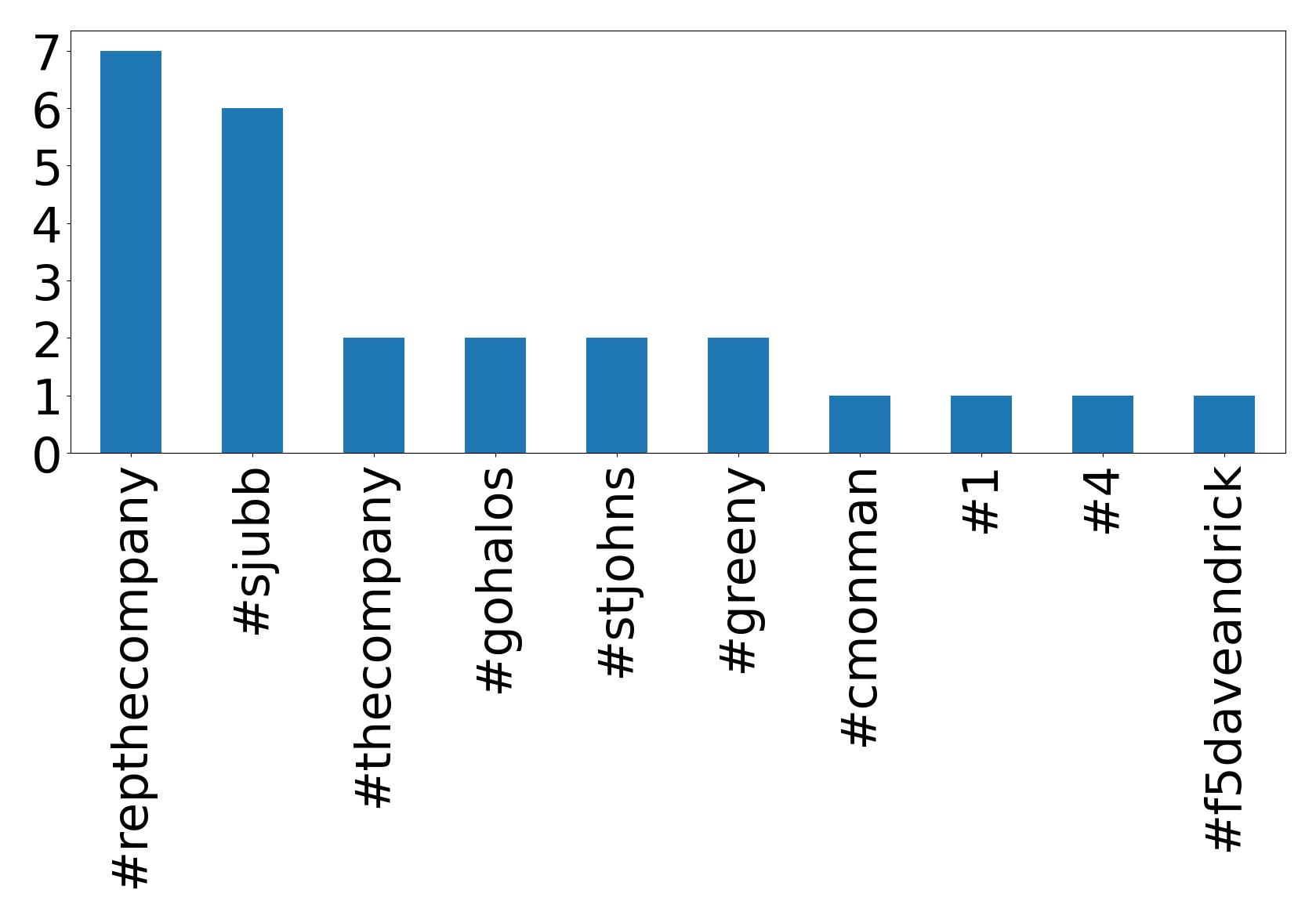 Top hashtags