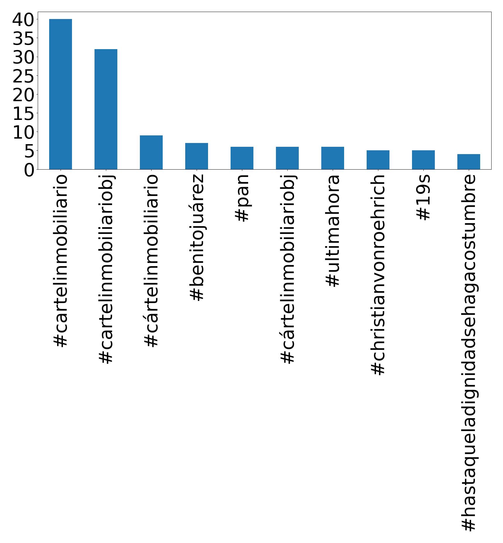 Top Hashtags