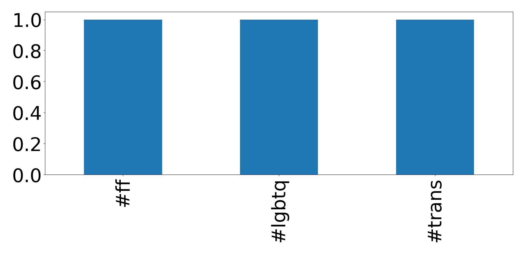 Top hashtags