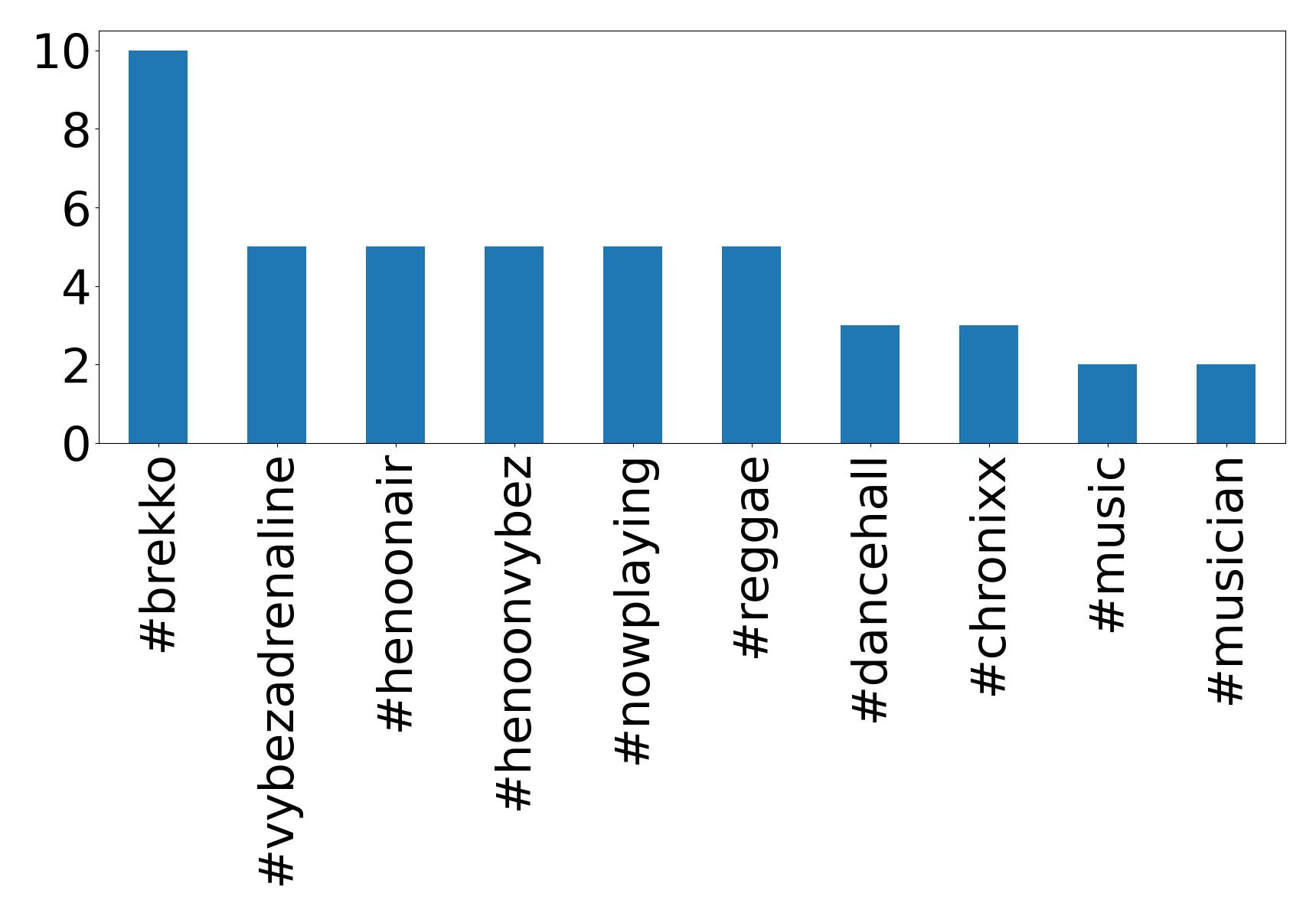 Top hashtags