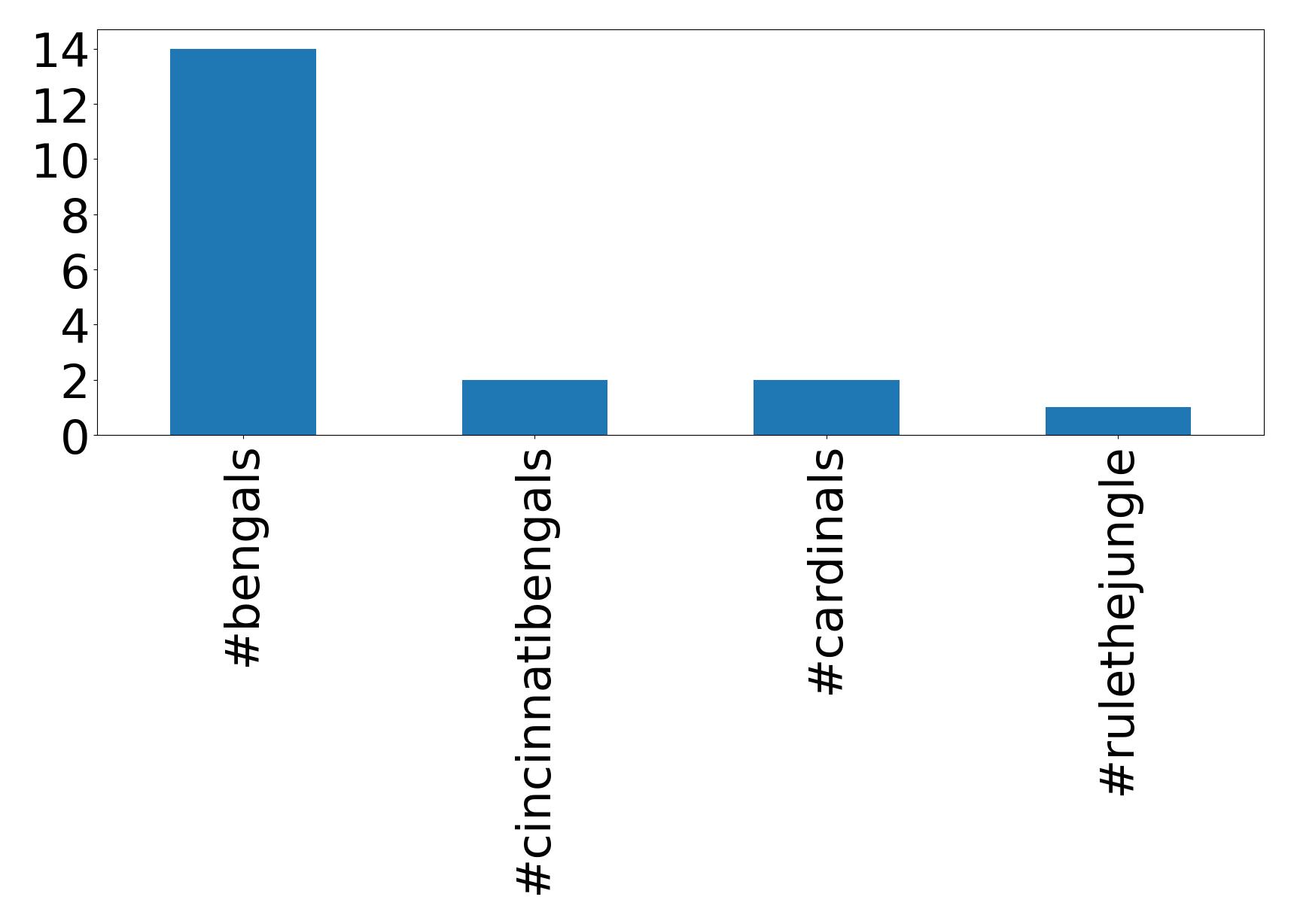 Top Hashtags