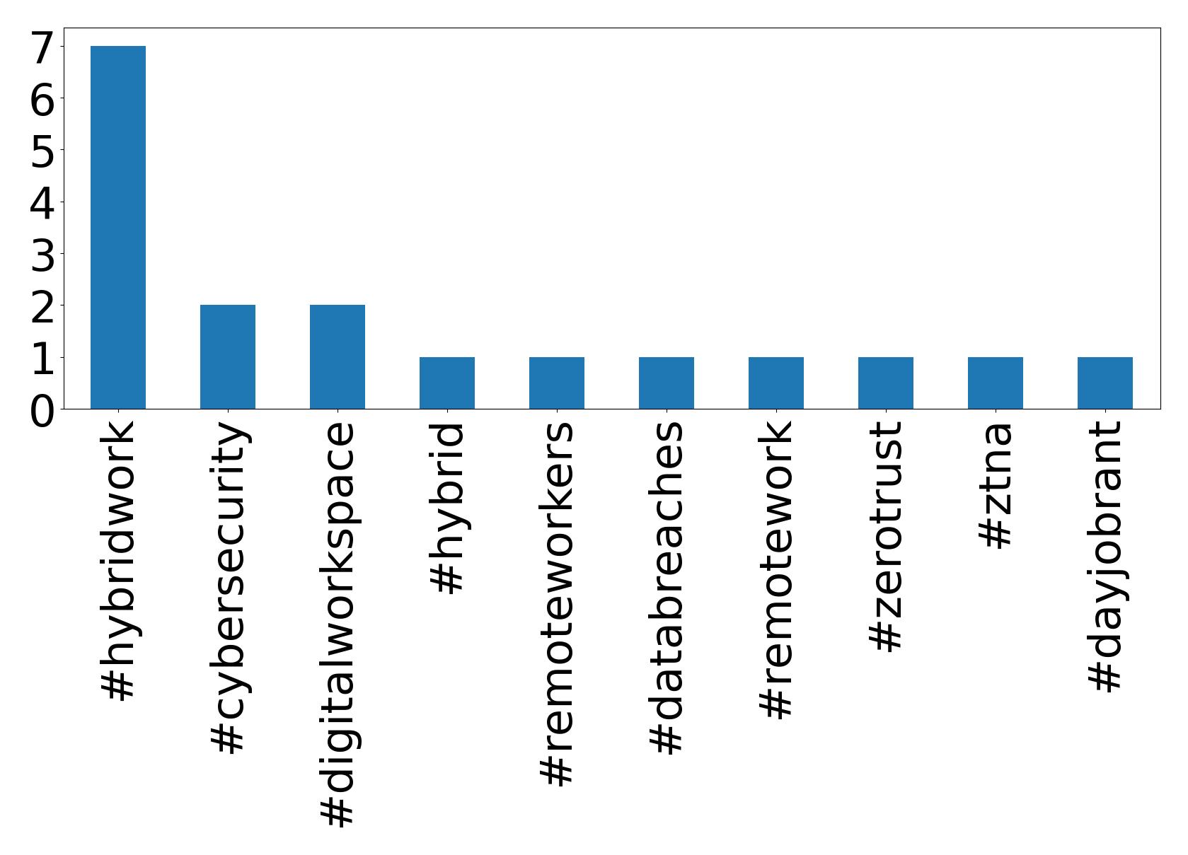 Top Hashtags