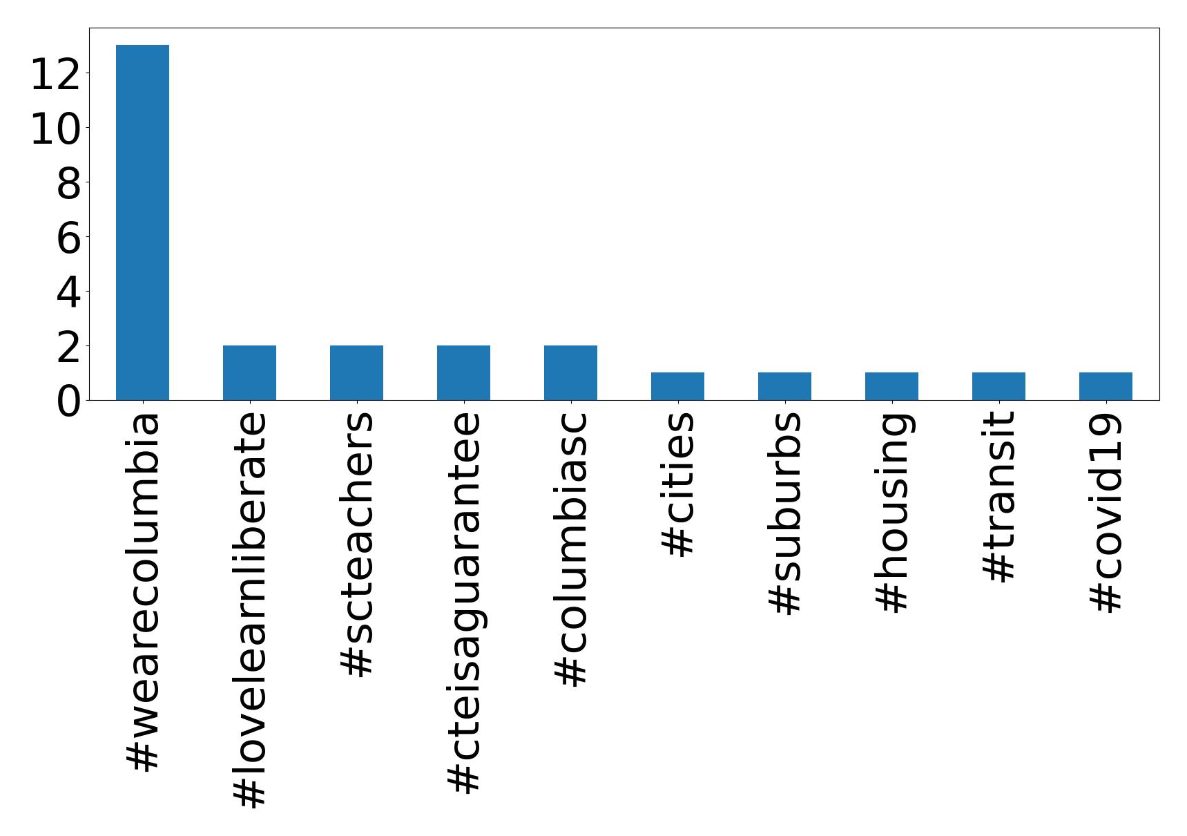Top hashtags