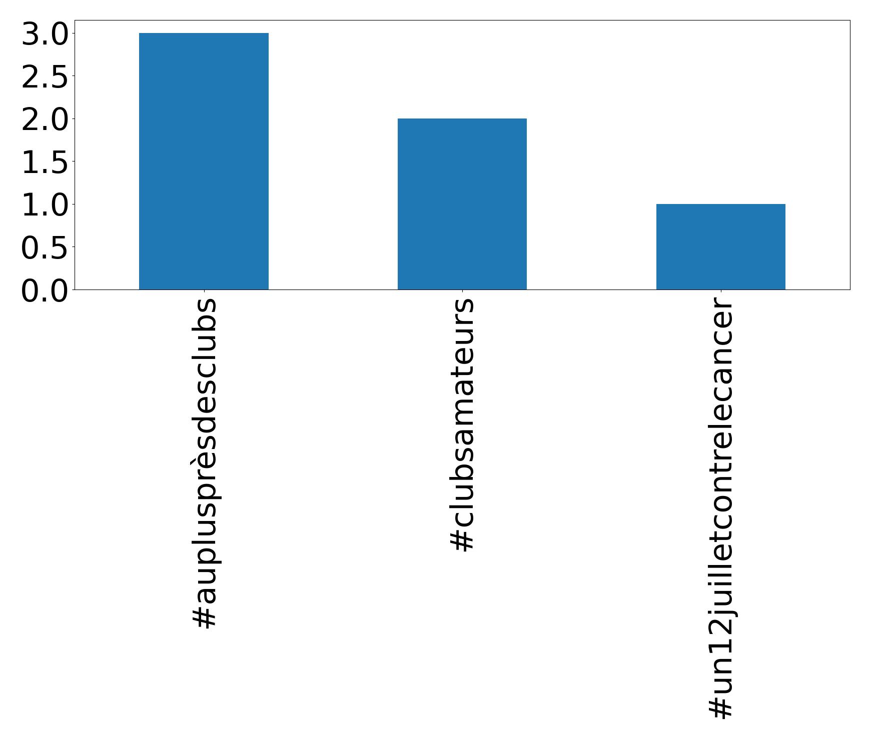 Top hashtags