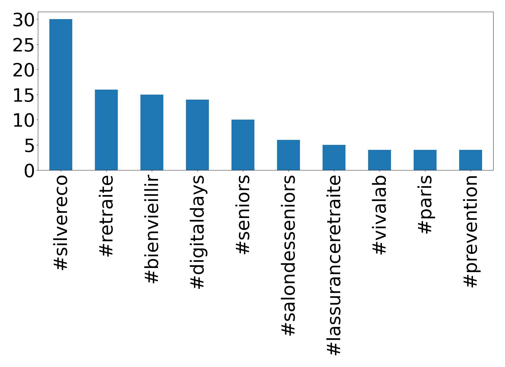 Top hashtags