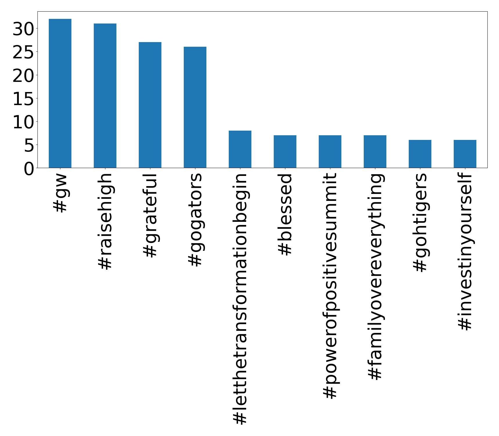 Top hashtags