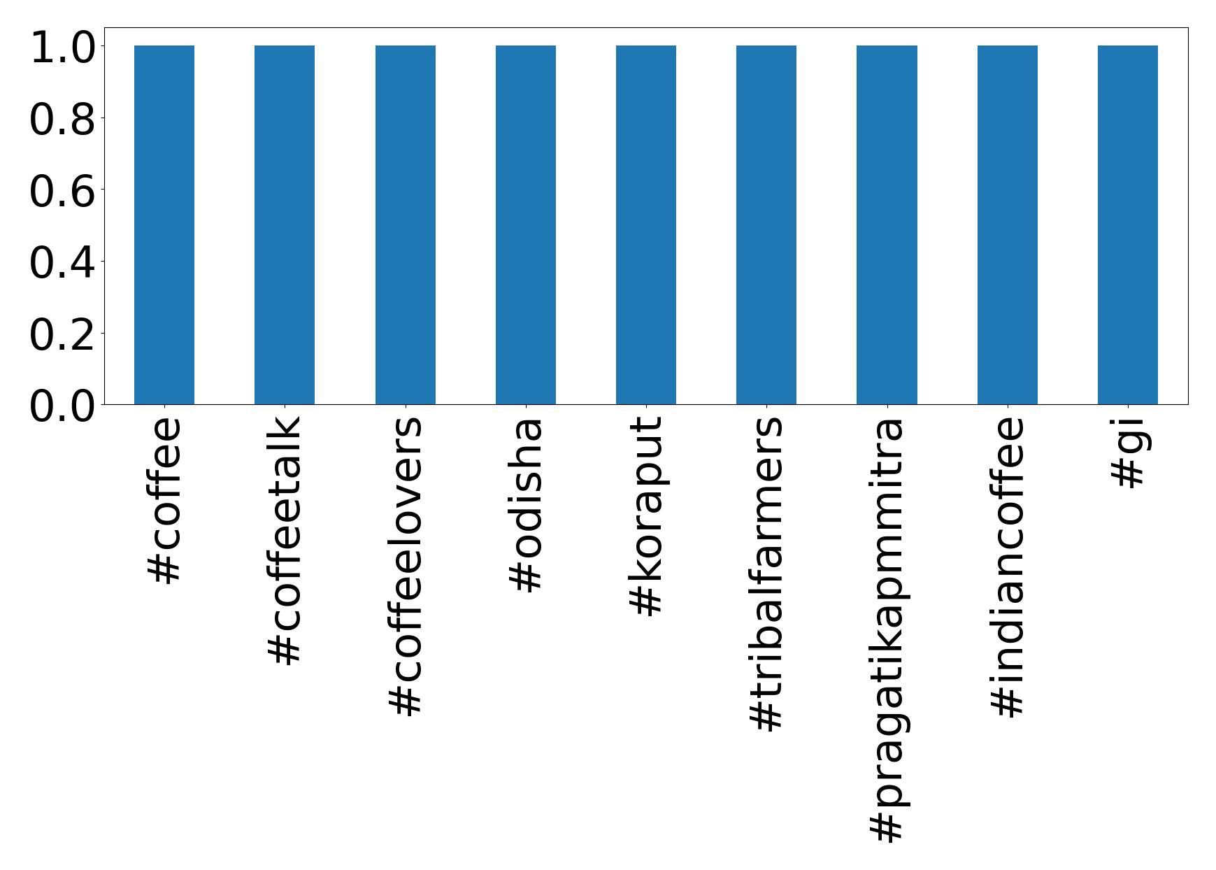 Top hashtagler