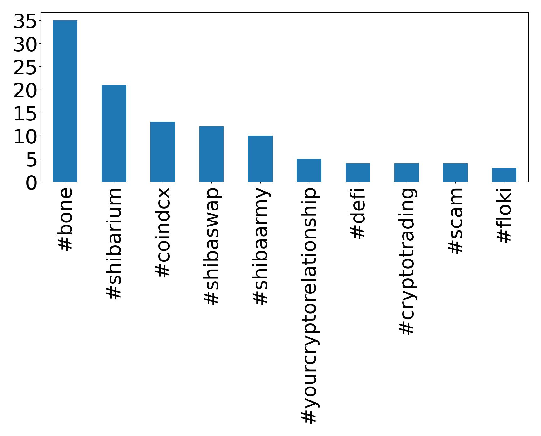 Top hashtags