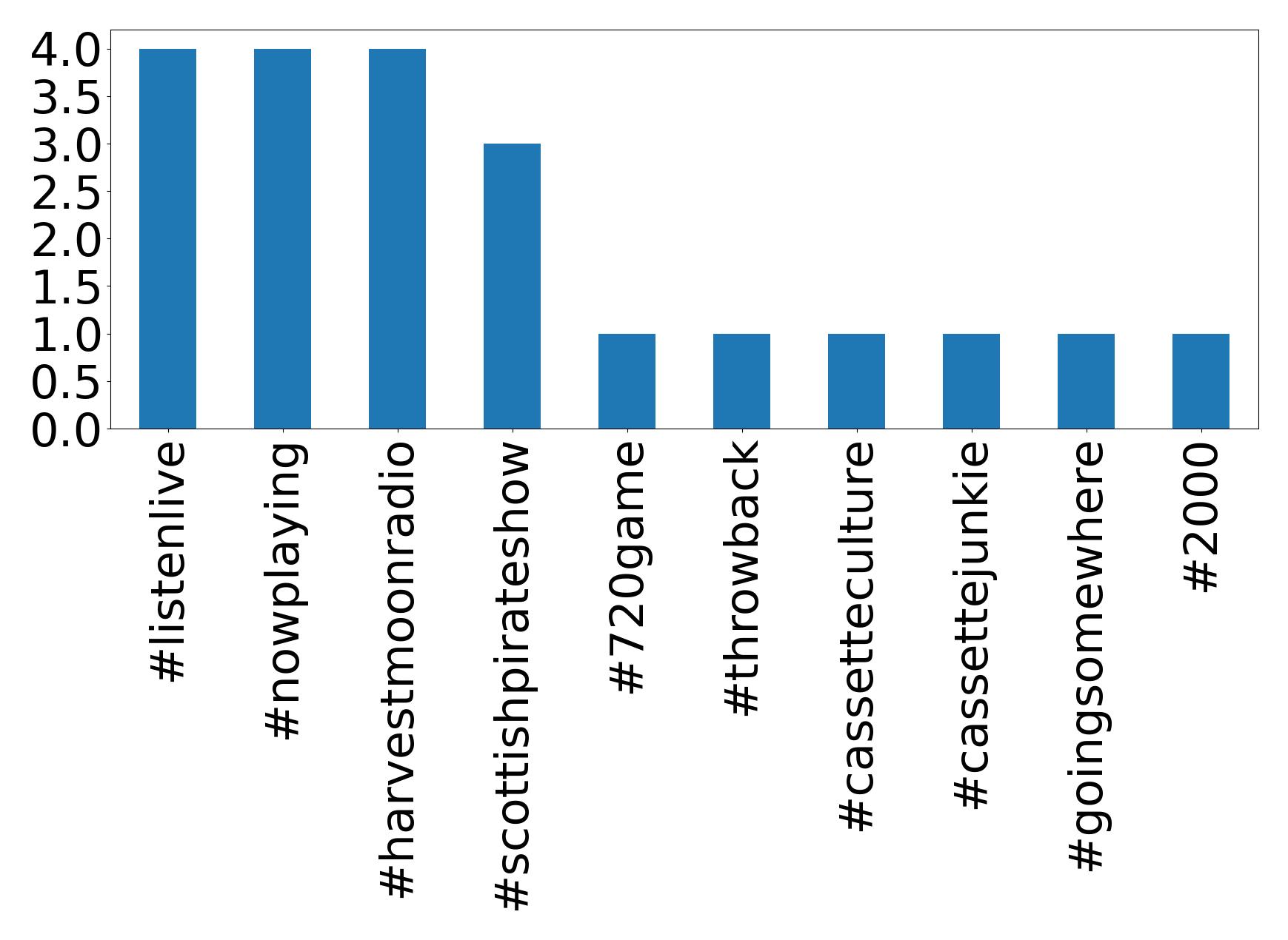 Top hashtagler