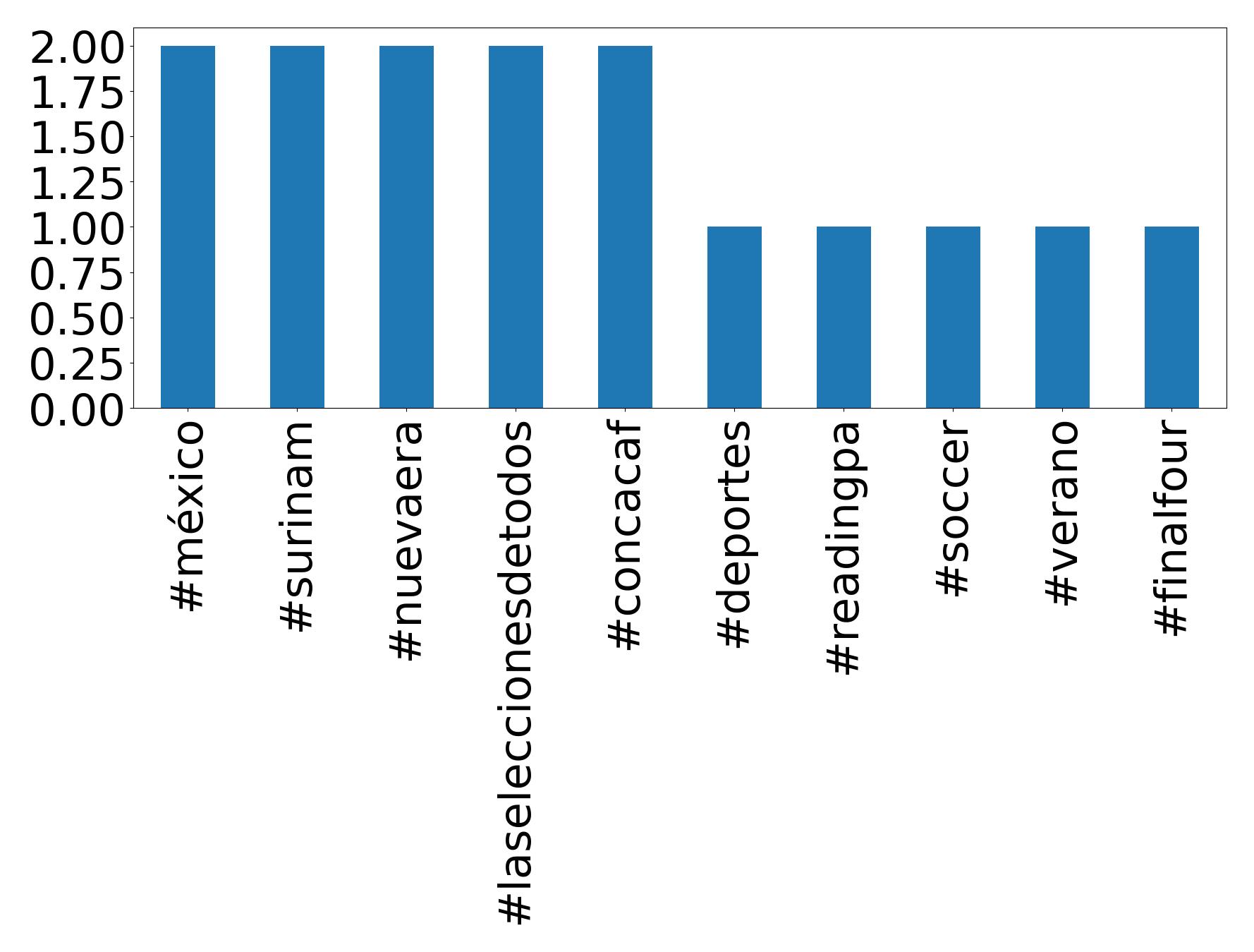 Top hashtagler