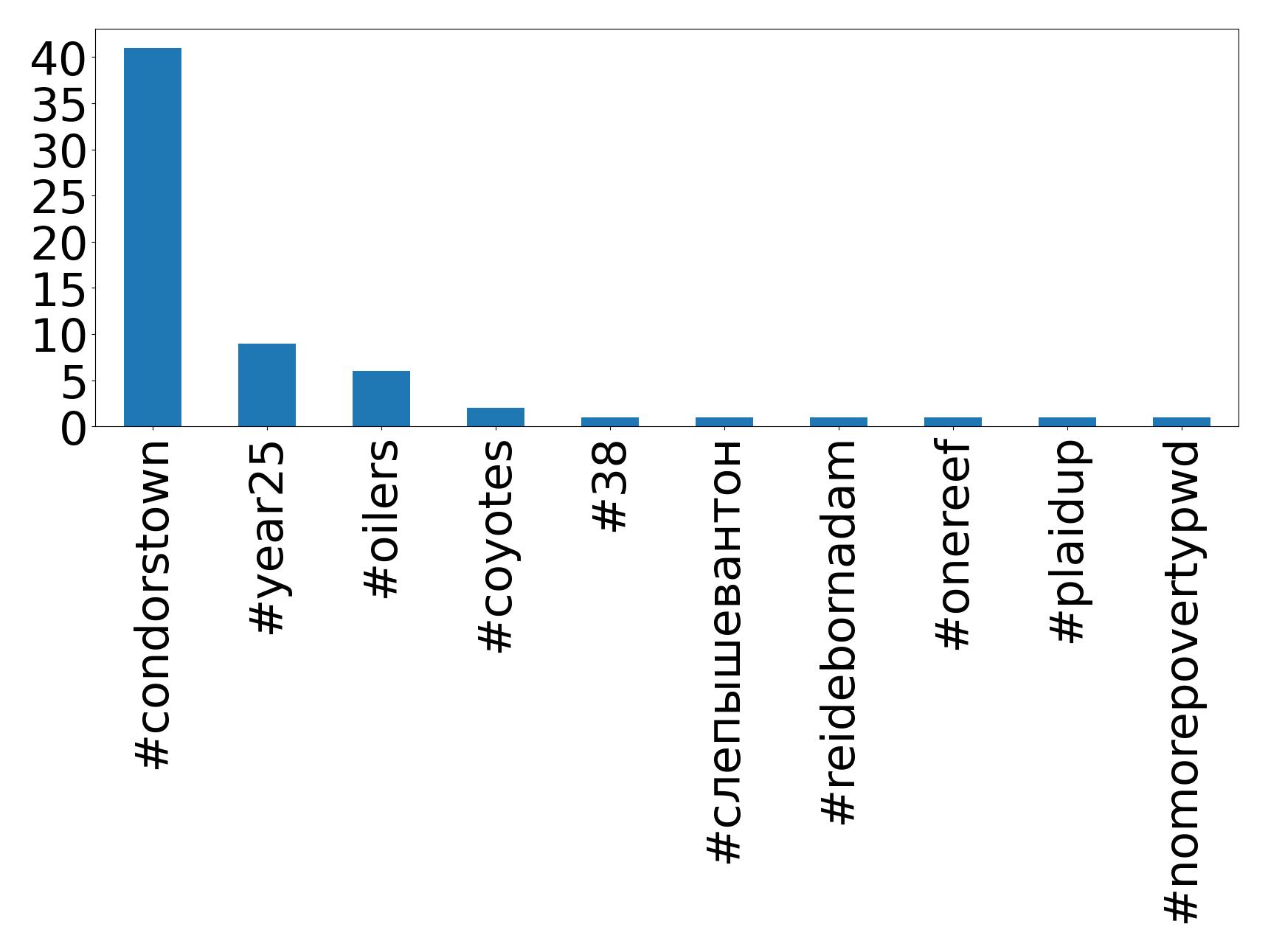 Top hashtags