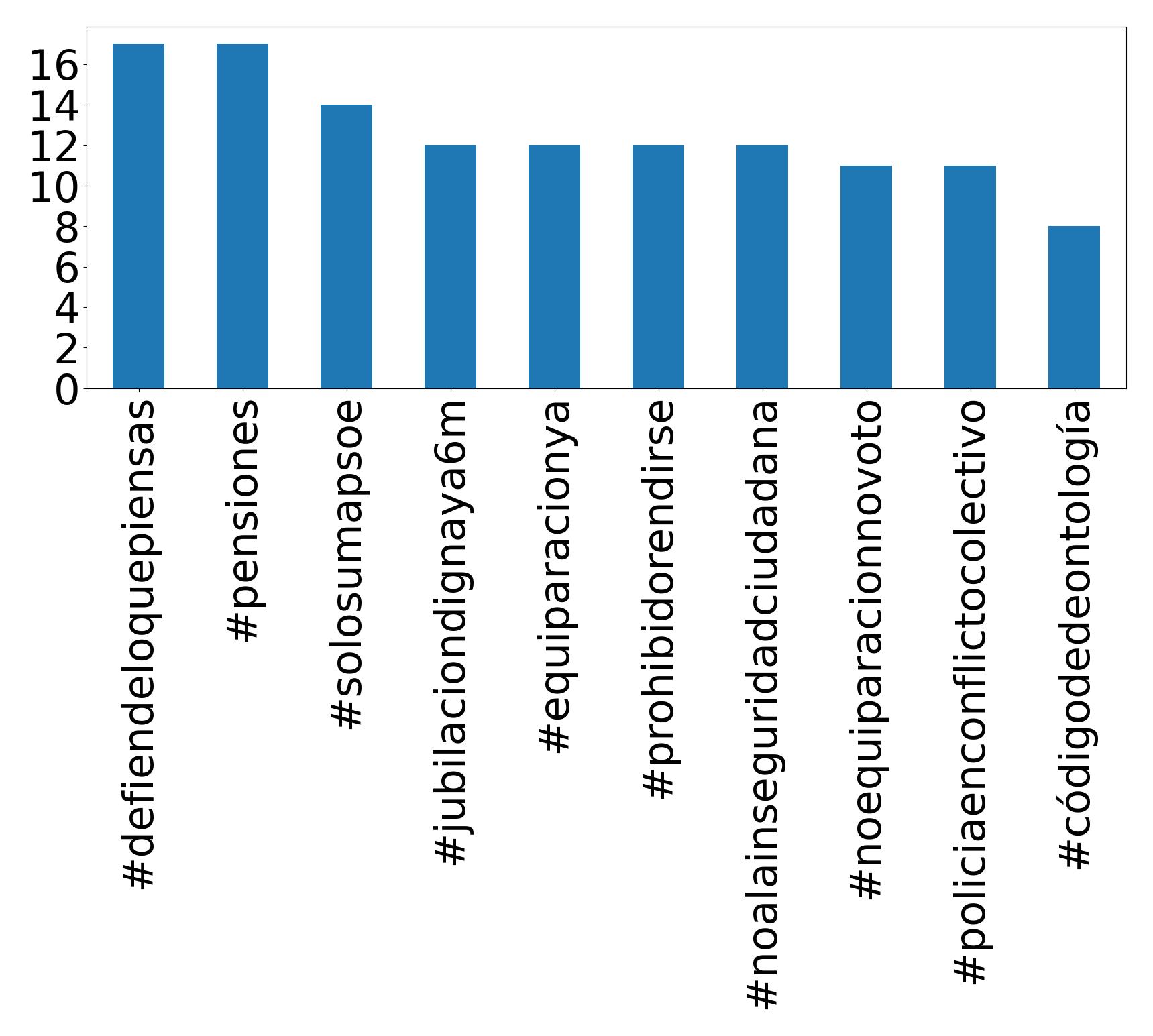Top Hashtags