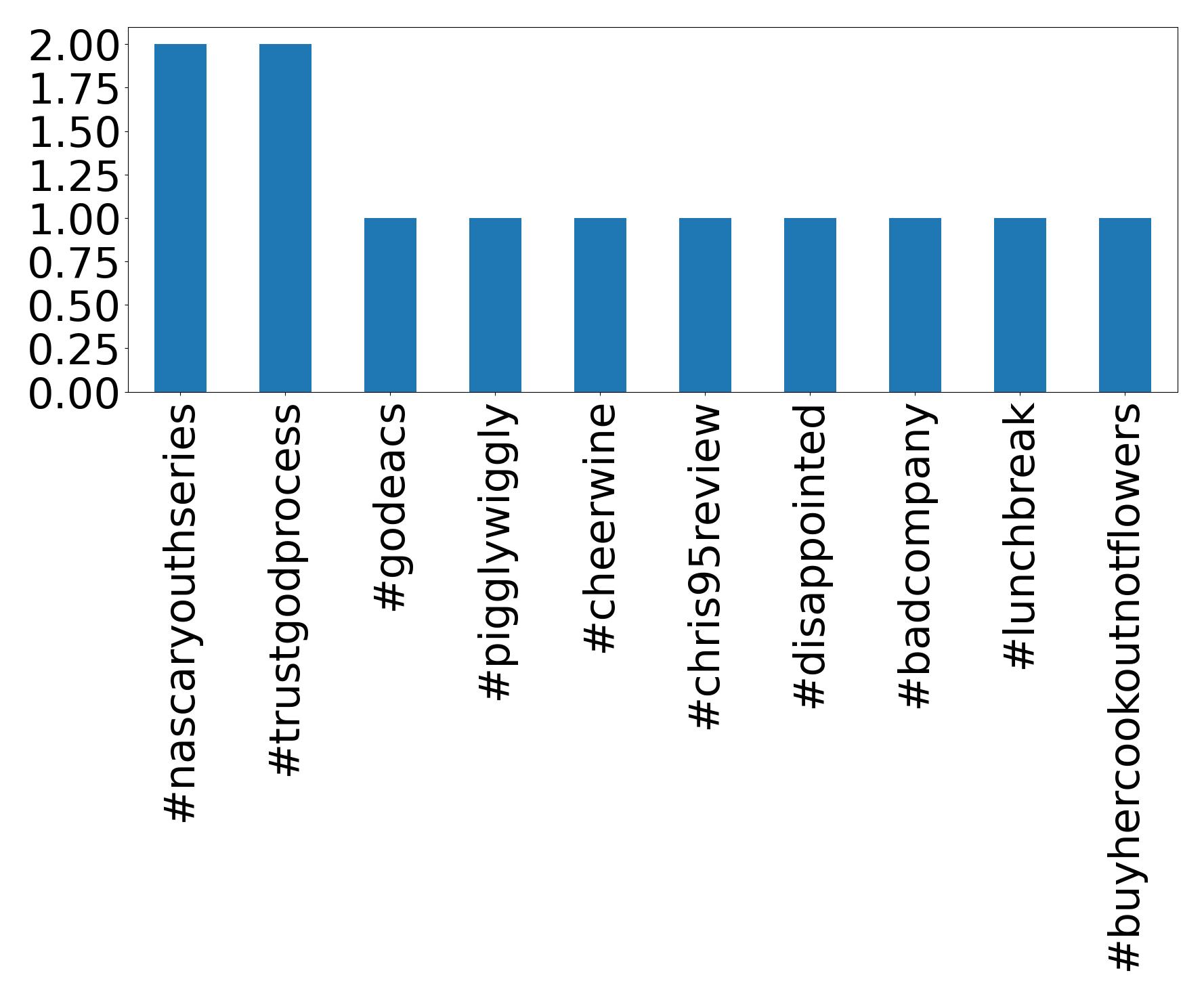 Top hashtags