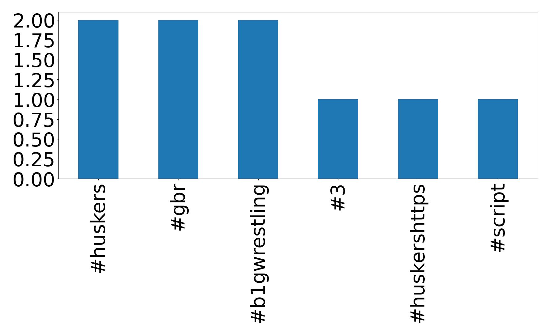 Top Hashtags