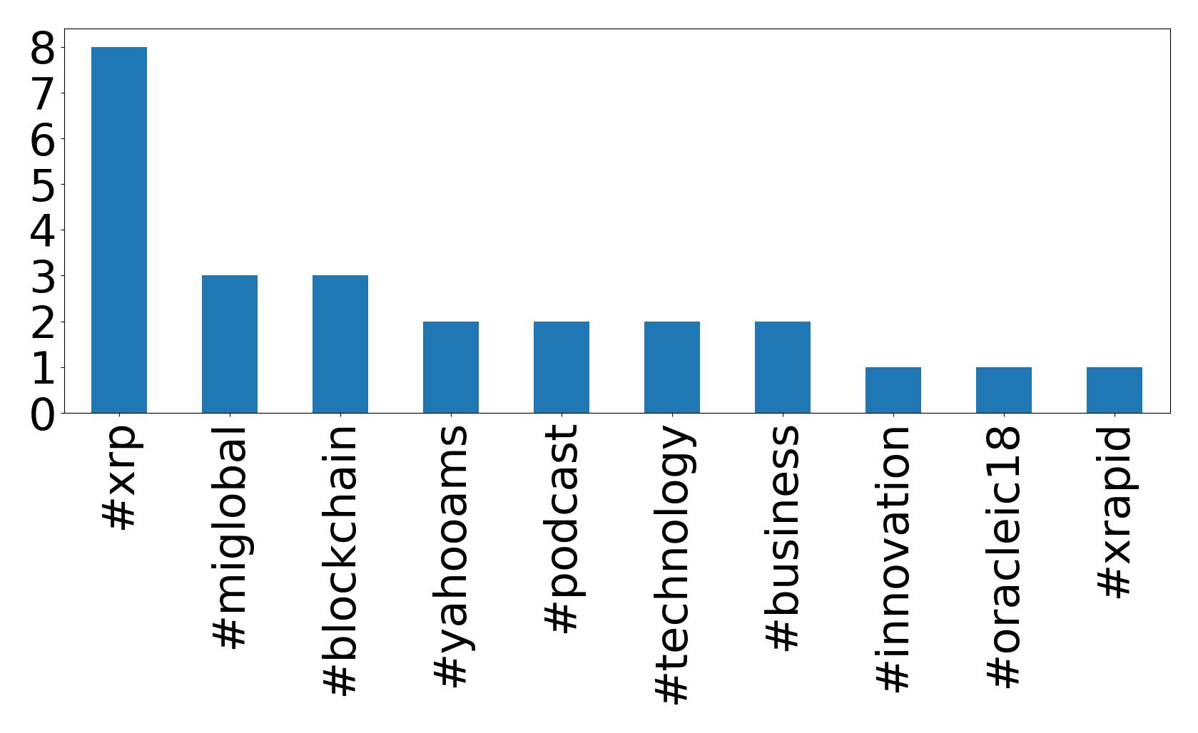 Top hashtags