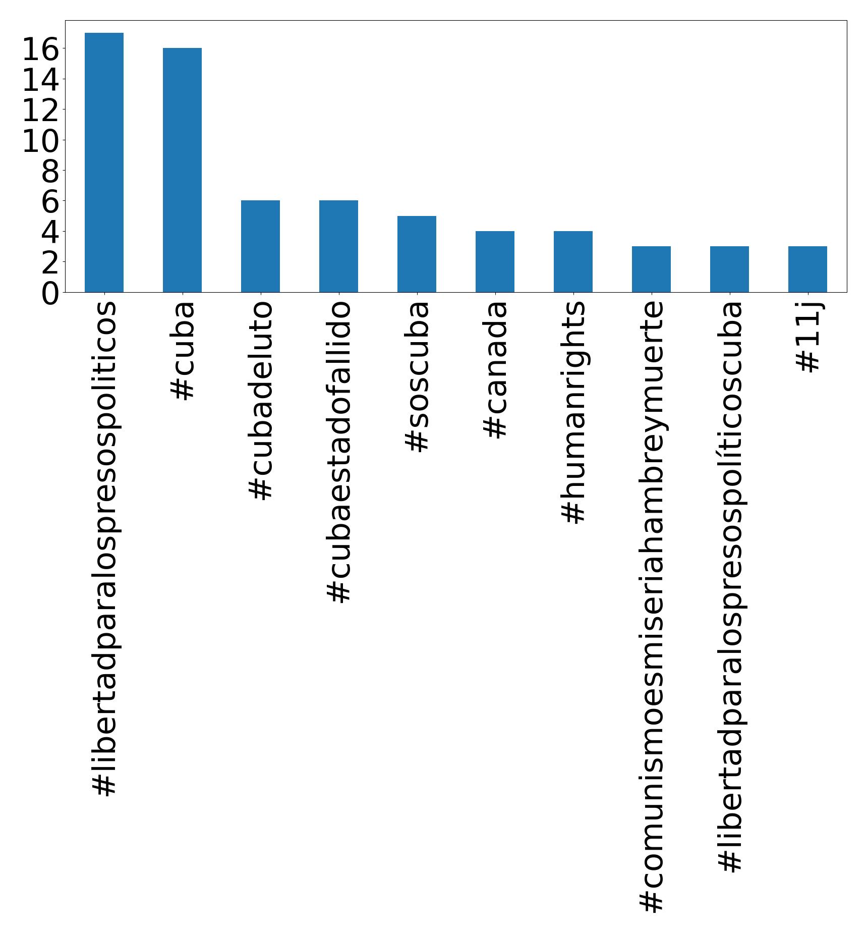 Top hashtags