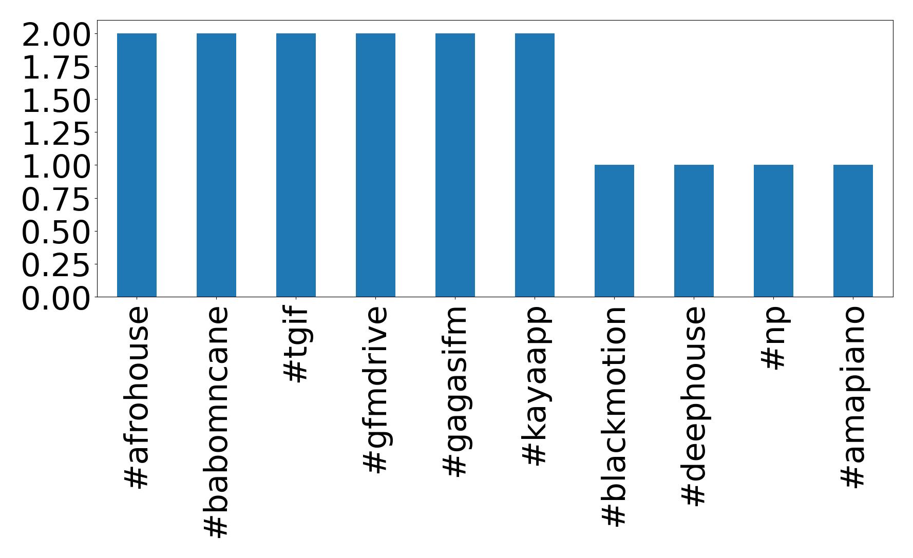 Top hashtags