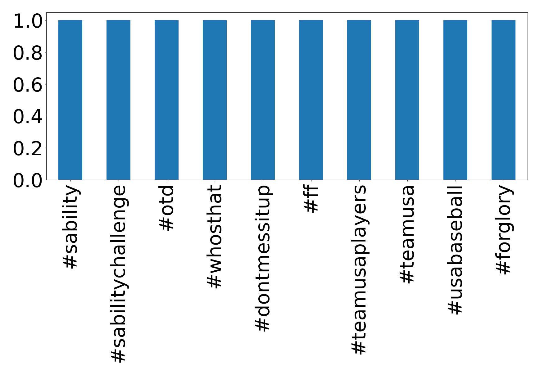 Top hashtags