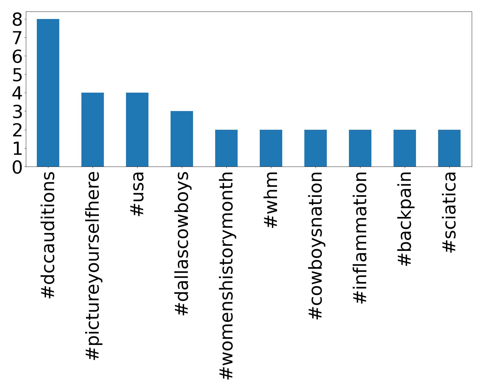 Top Hashtags
