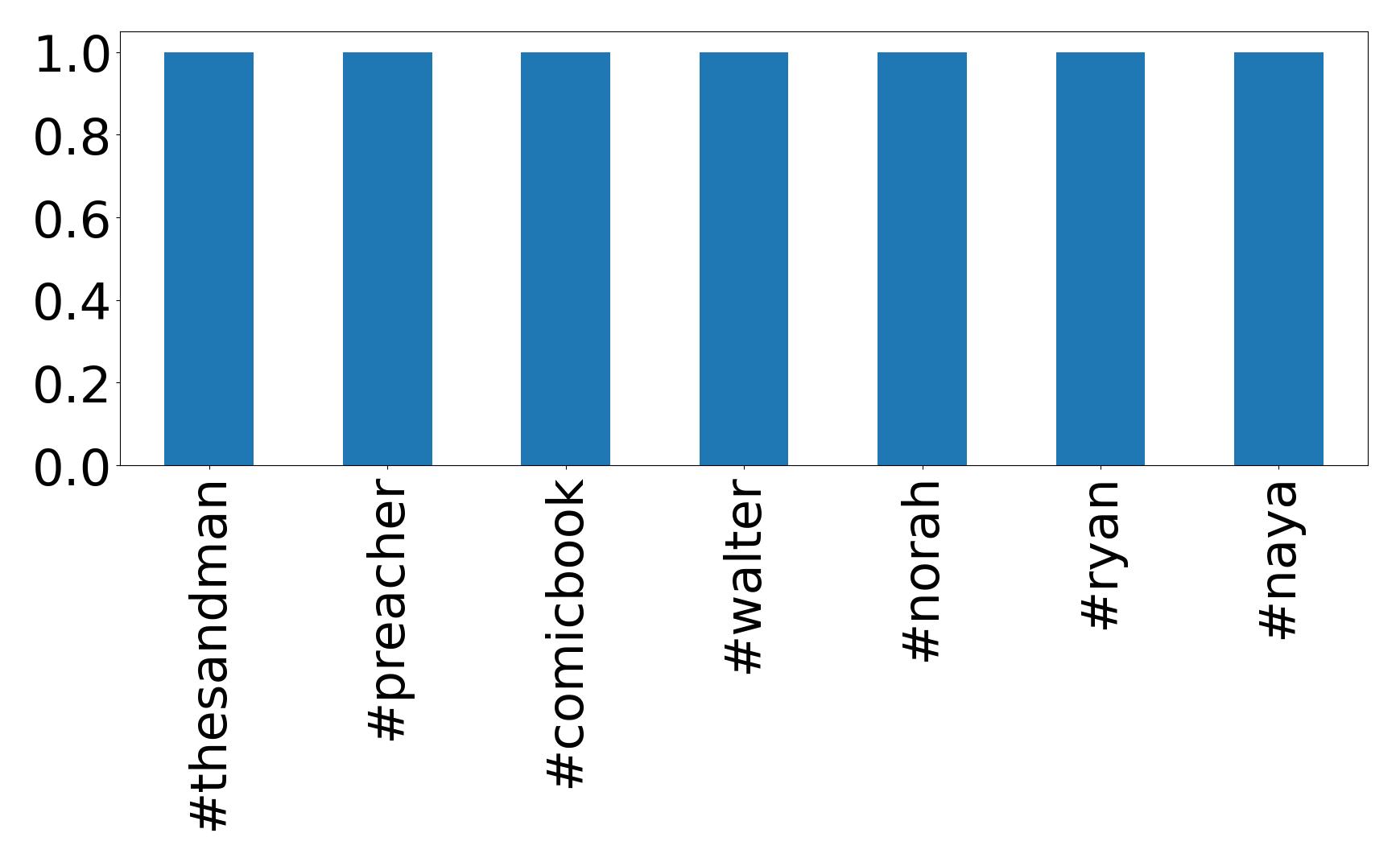 Top hashtagler