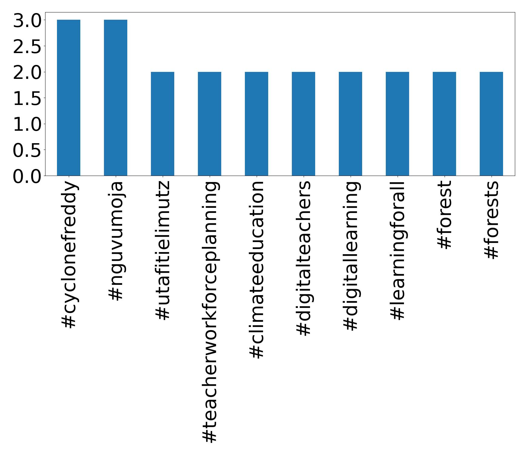 Top hashtags