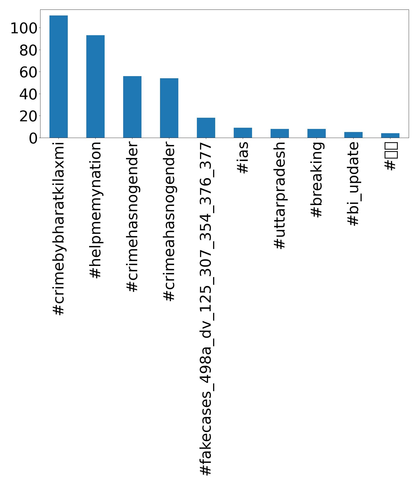 Top hashtags