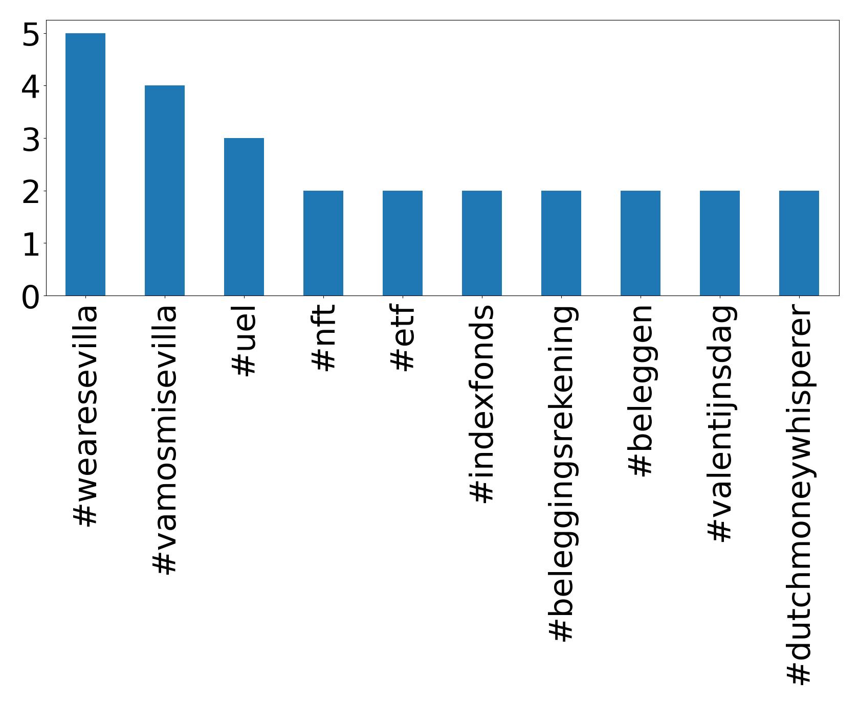 Top hashtags