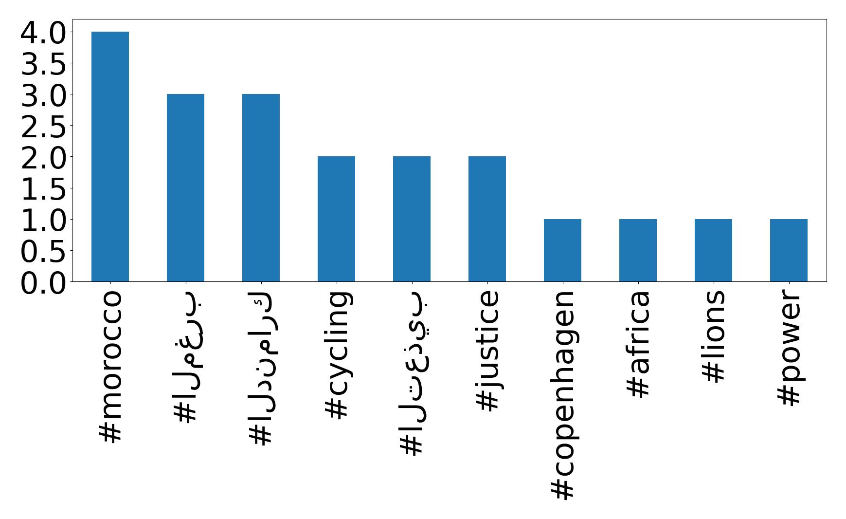 Top hashtags