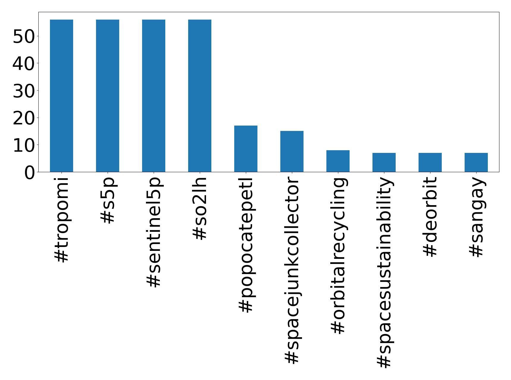 Top hashtags