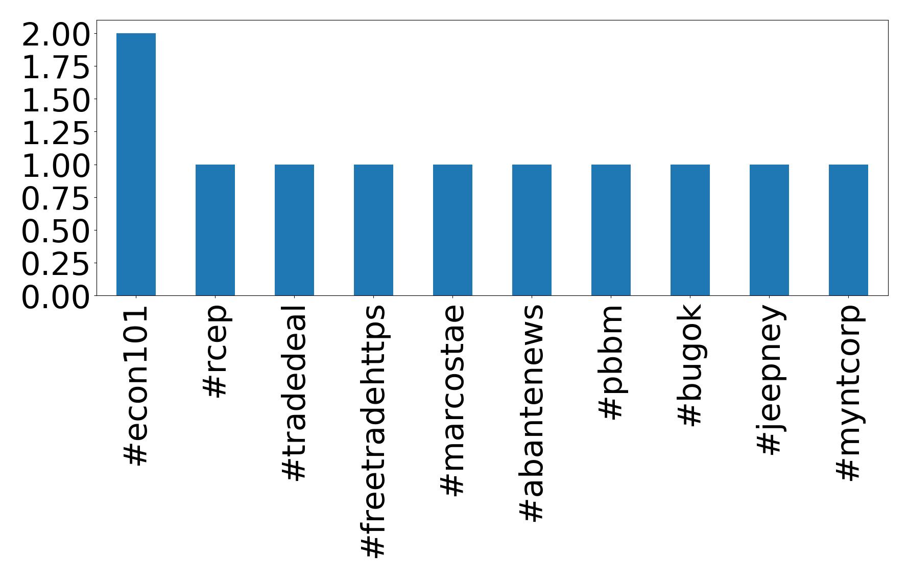 Top hashtags
